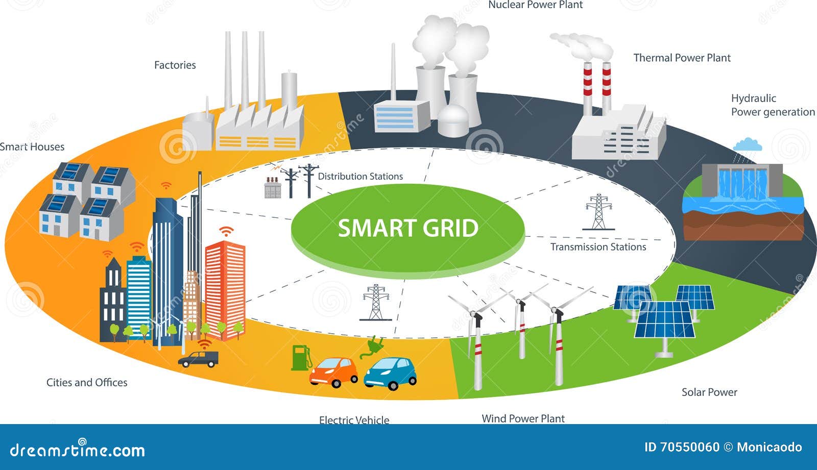 smart city and smart grid concept