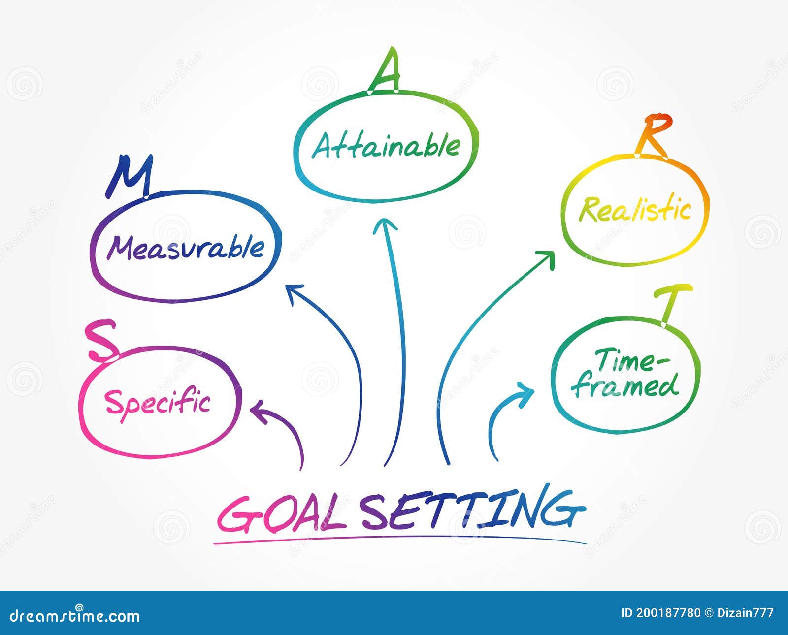 A diagram of the goal-setting process, with the main goal of SMART (Specific, Measurable, Achievable, Realistic, and Time-framed) in the center, and related words Measurable, Specific, Attainable, Realistic, and Time-framed around it.