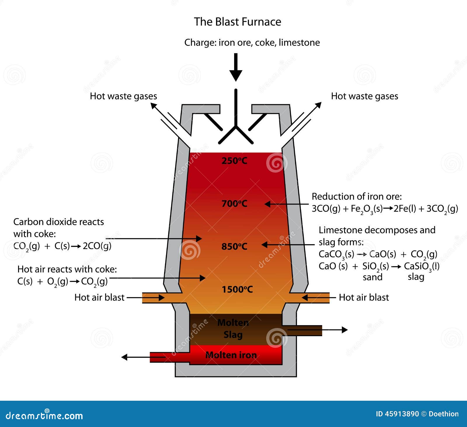 smelting of iron ore in the blast furnace.