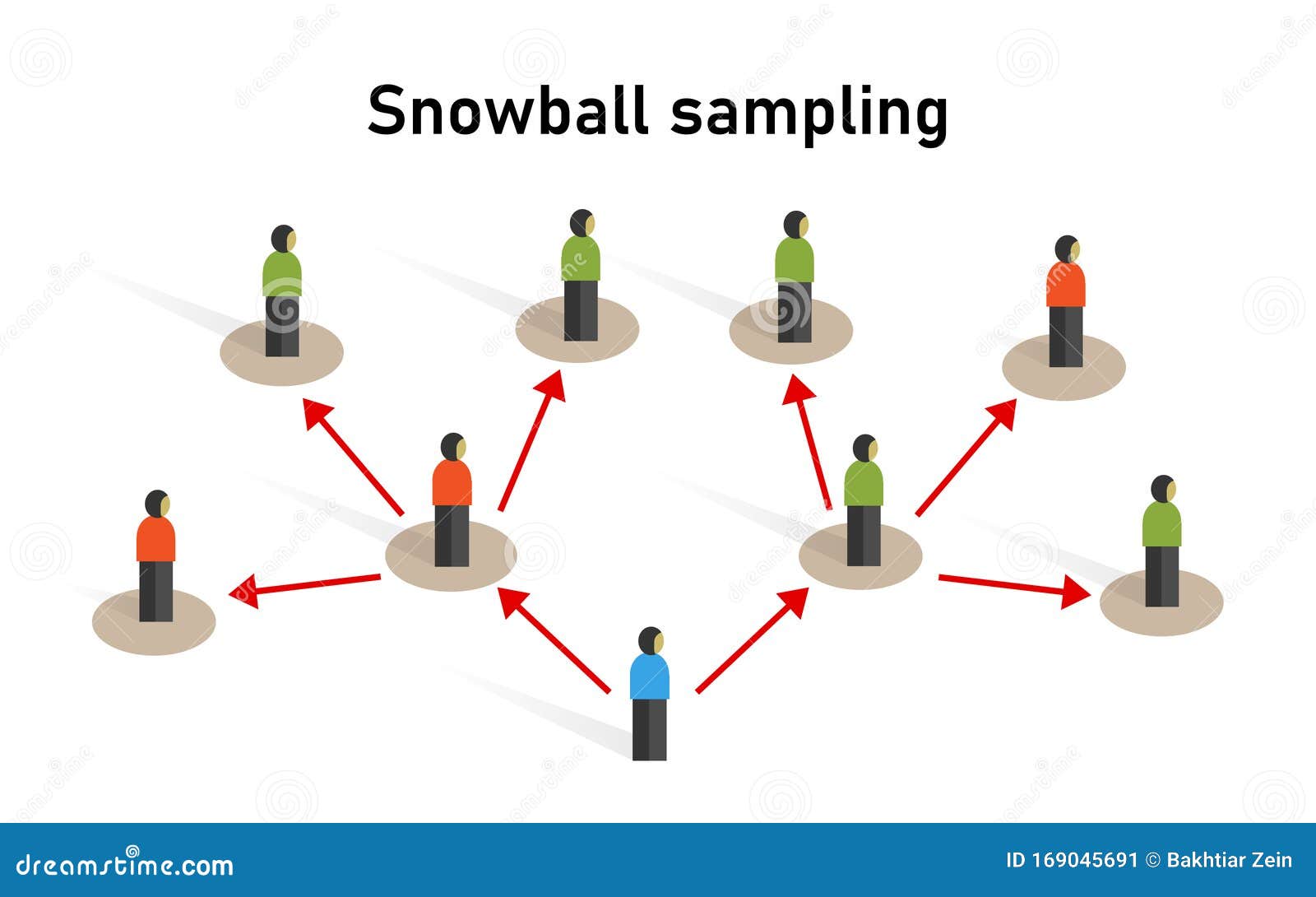 snowball sampling sample taken from a group of people sampling statistic method research participants recruit other