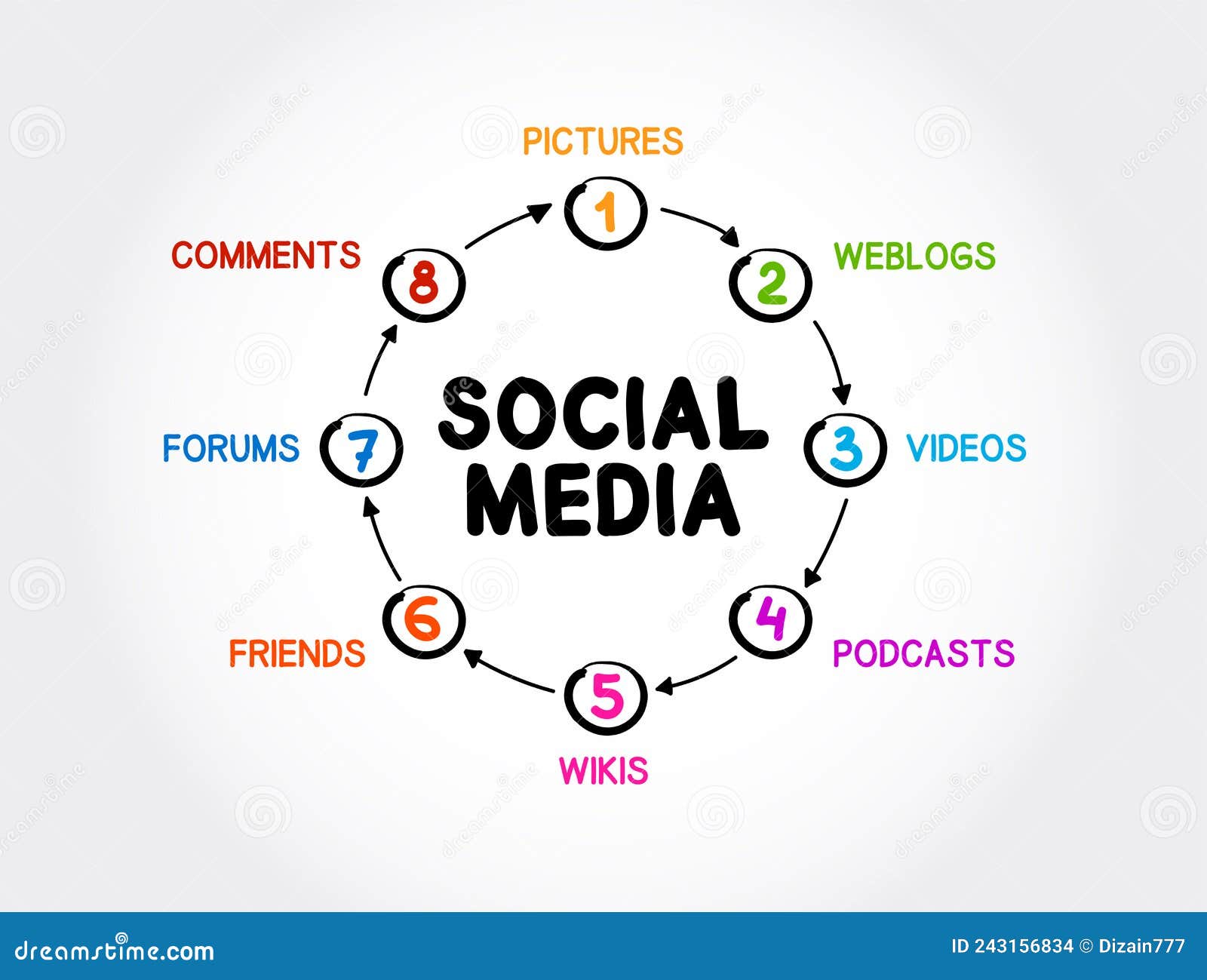 social media essay mind map