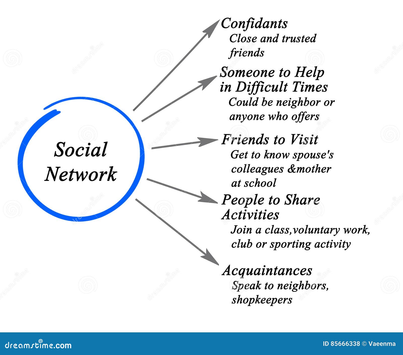 social networks