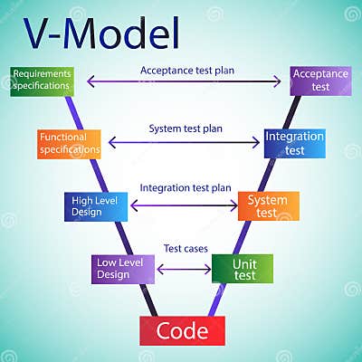 Software Development Life Cycle - V Model Stock Vector - Illustration ...