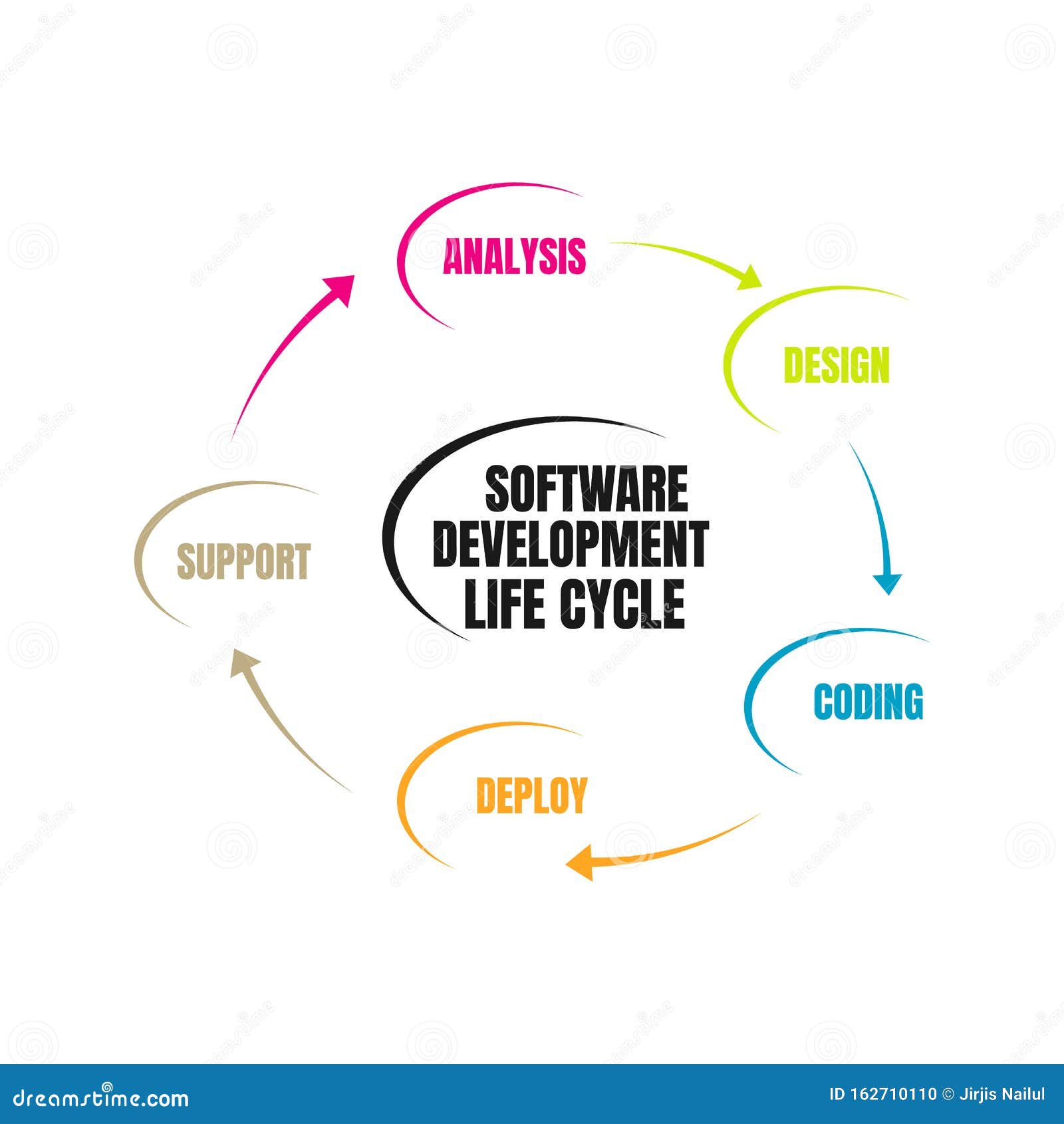 Software Development Life Cycle. Vector Illustration Software ...