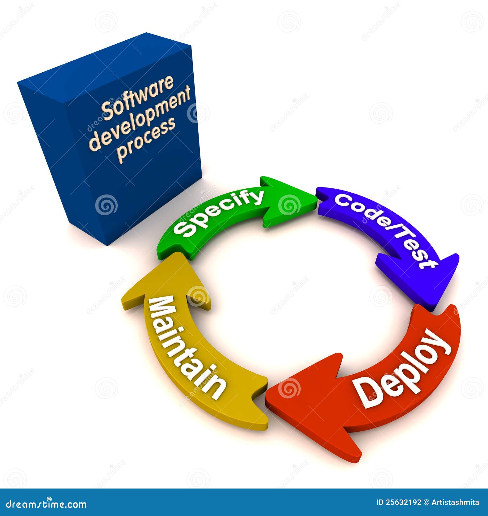 Types Of Software Process Model