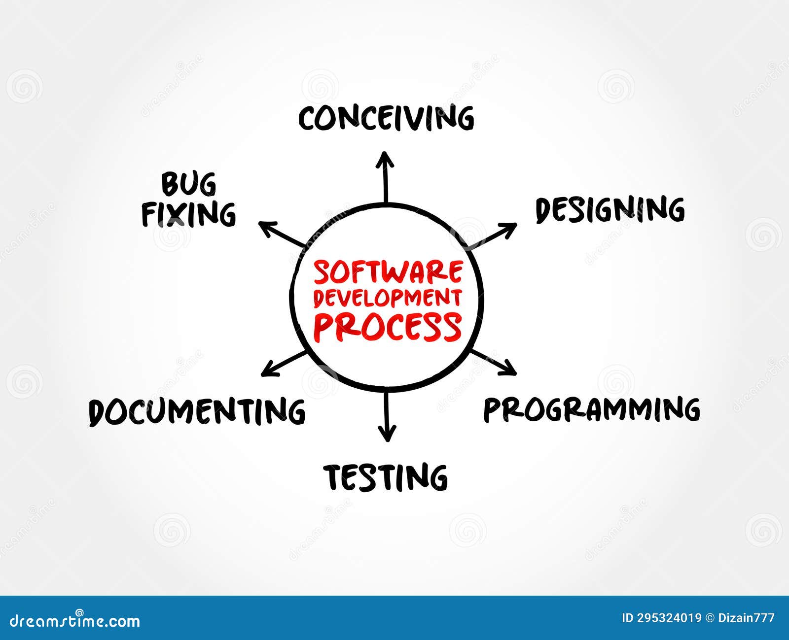 software development process cycle of conceiving, ing, programming, documenting, testing, and bug fixing , mind map