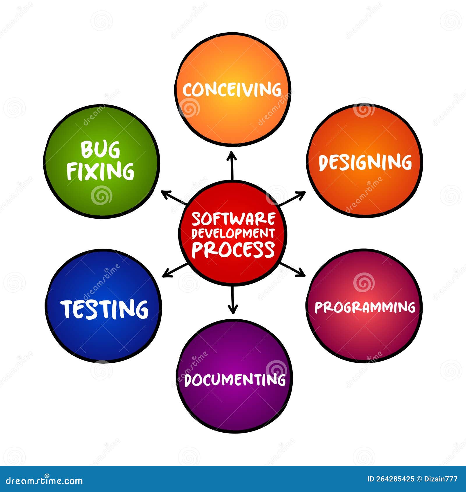 Software Development Process Cycle Of Conceiving, Designing ...