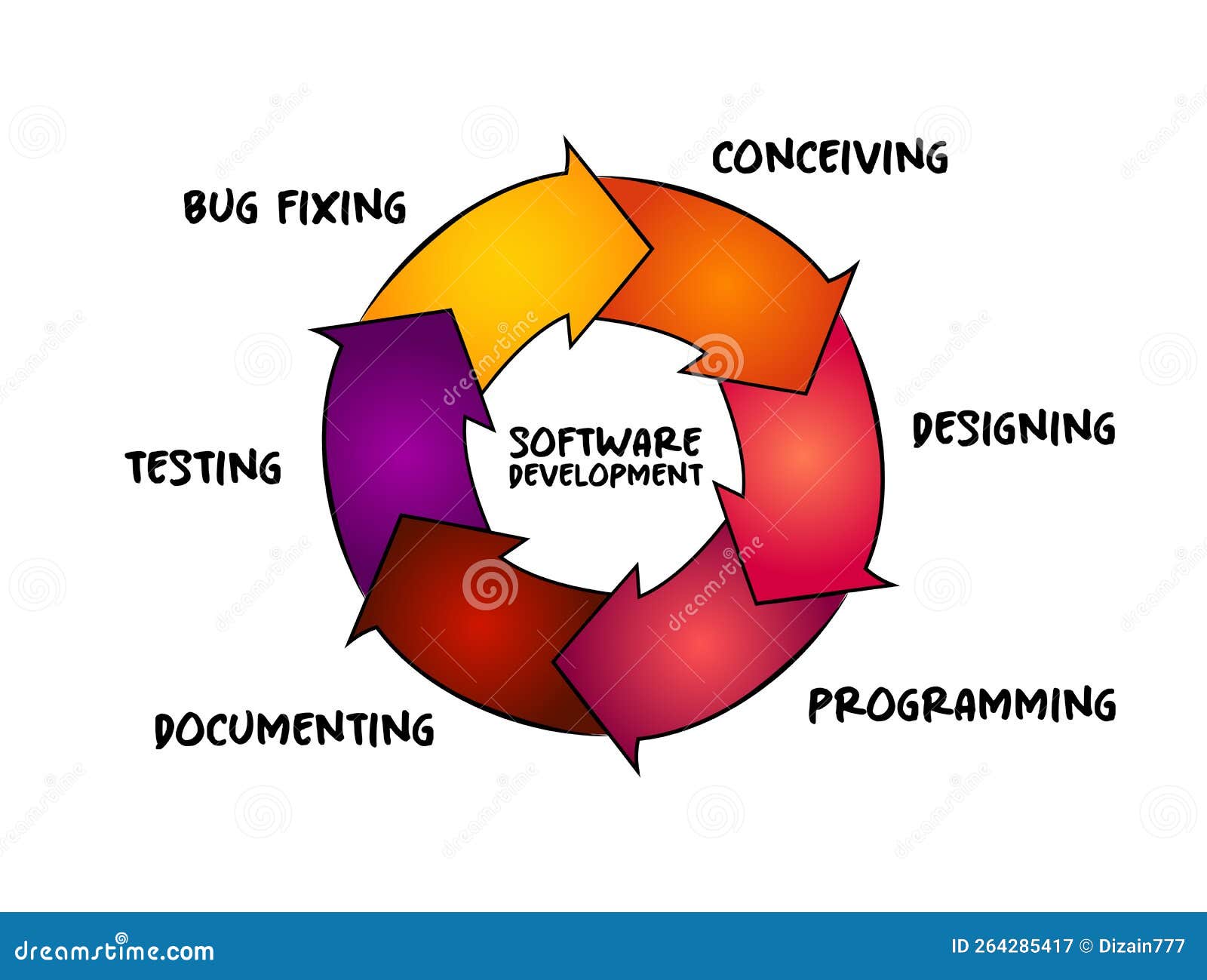 Software Development Process Cycle Of Conceiving, Designing ...