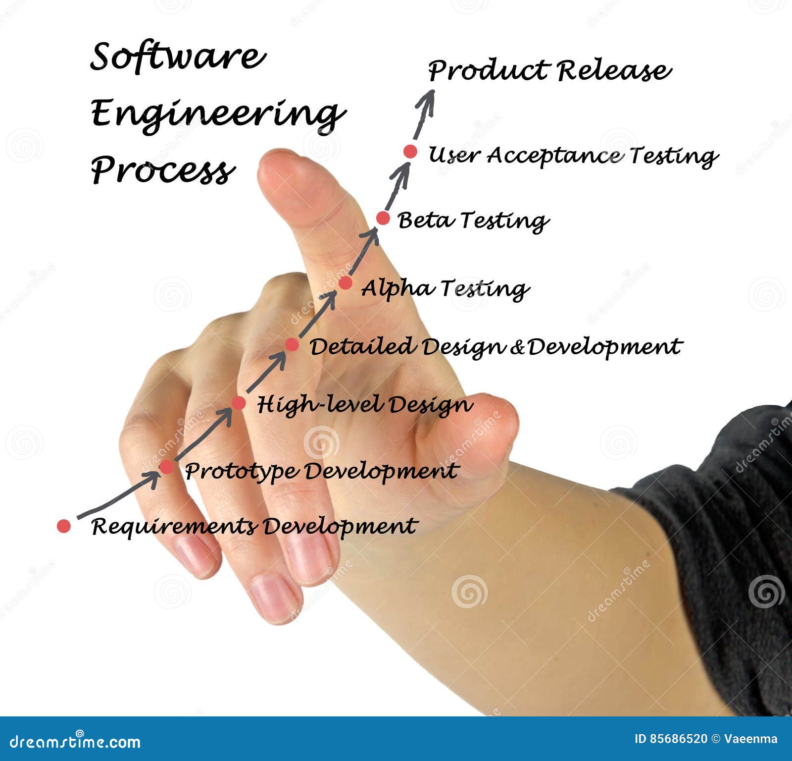 Software Engineering Process Stock Photo - Image of requirement