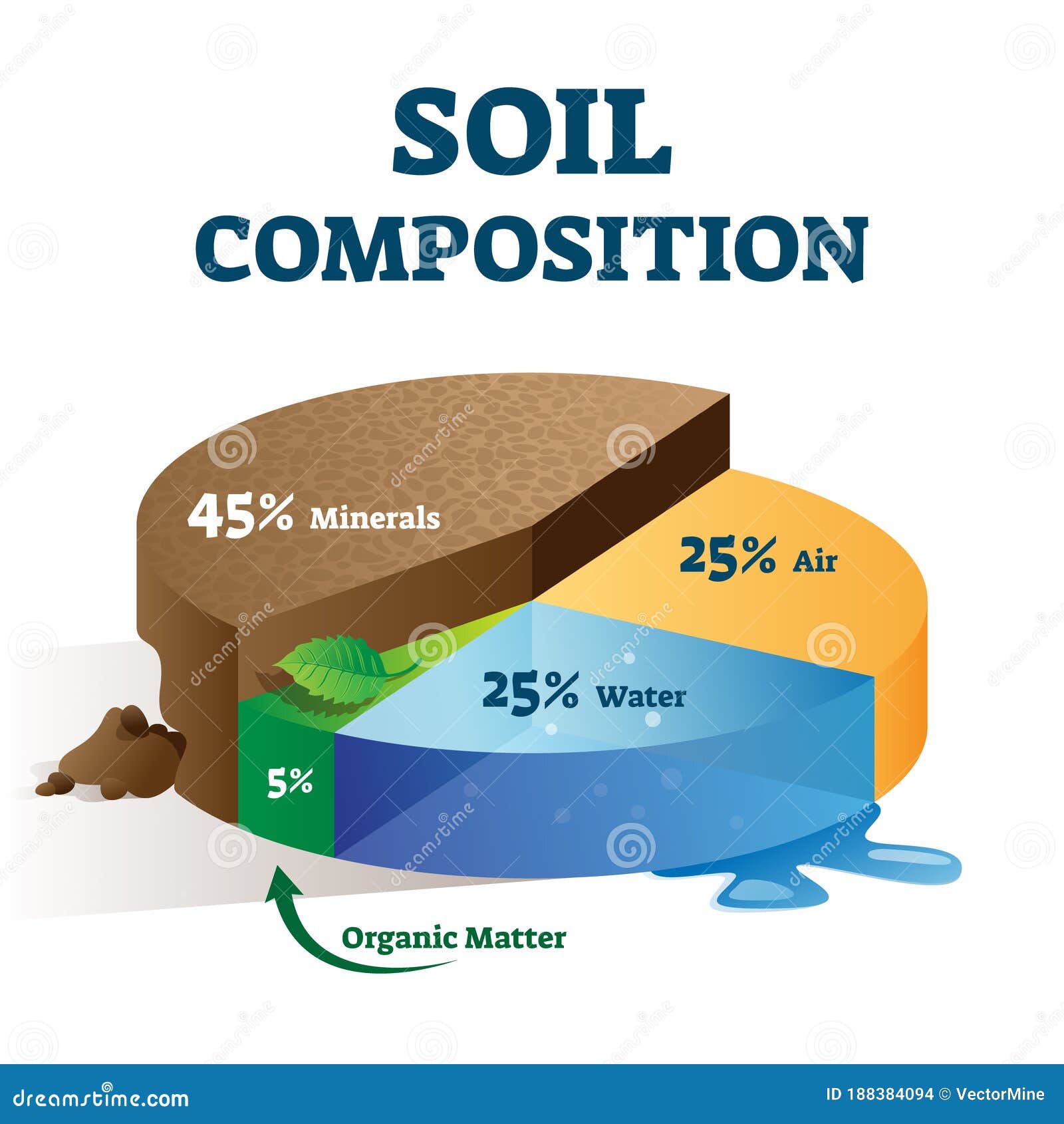 soil composition structure labeled educational scheme  .