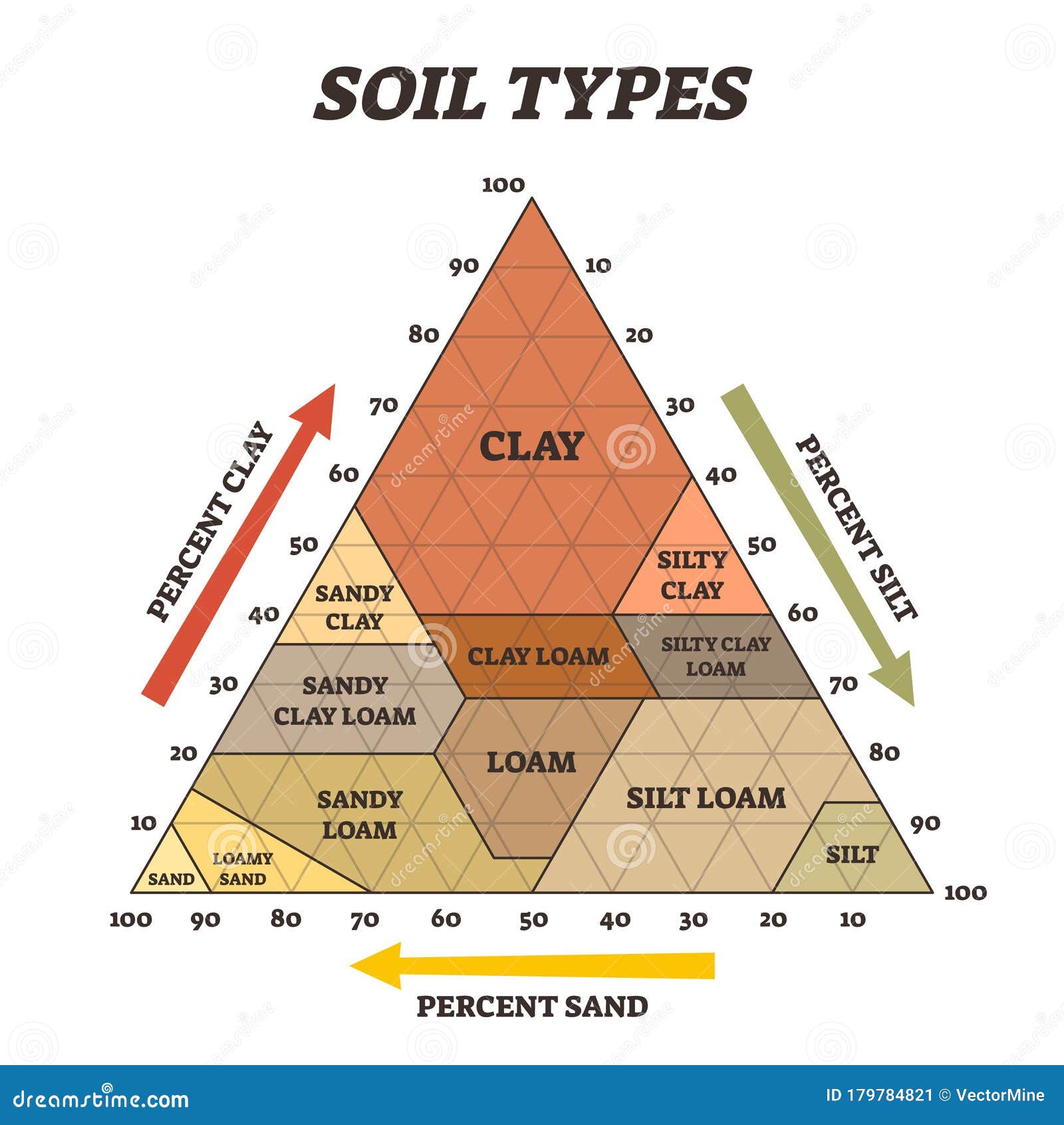 types of soil chart