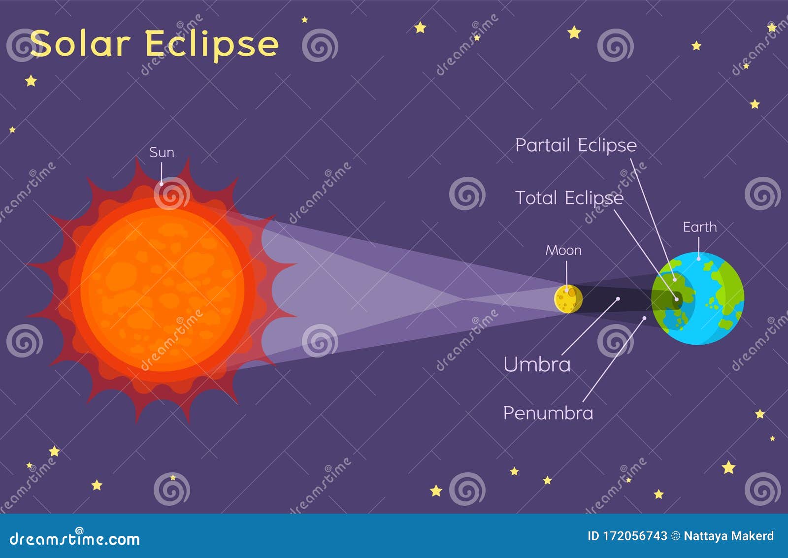 solar eclipse - astronomy for kids solar eclipses