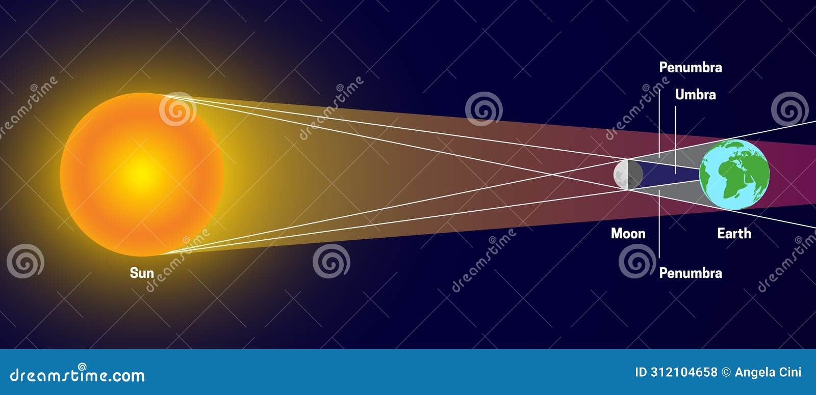 solar eclipse with penumbra and umbra. sun, moon, earth 