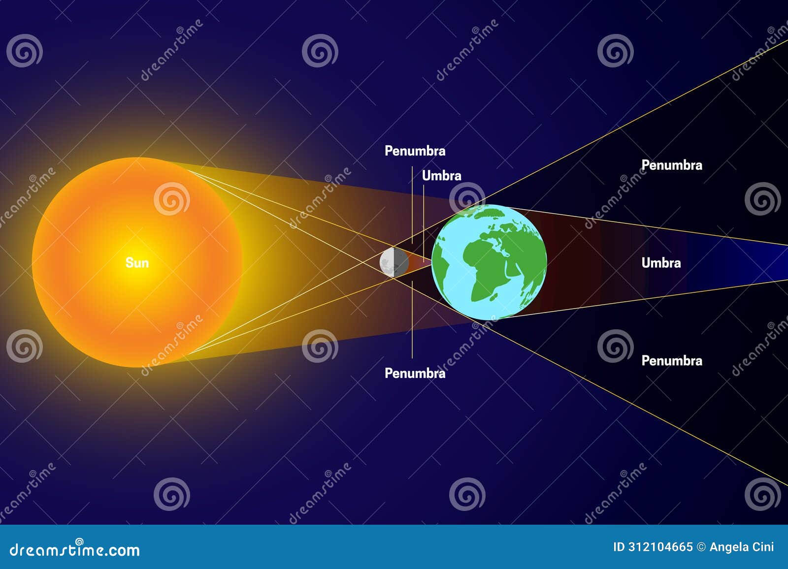 solar eclipse with penumbra and umbra. sun, moon, earth 