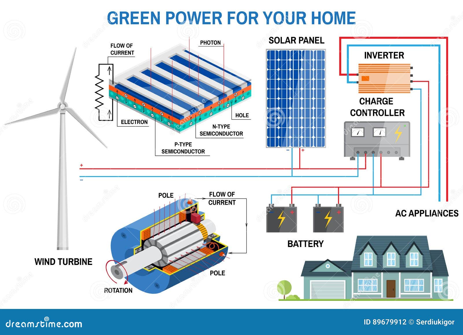 Solar Panel System for Home. Stock Vector - Illustration of development
