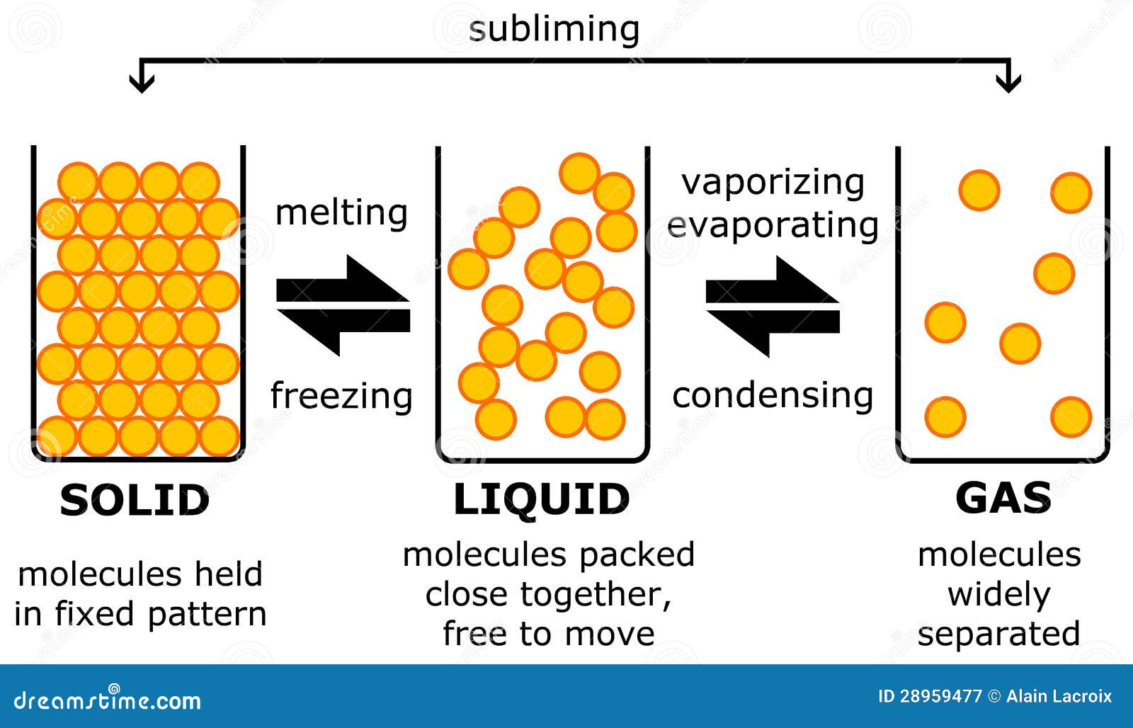 solid liquid gas