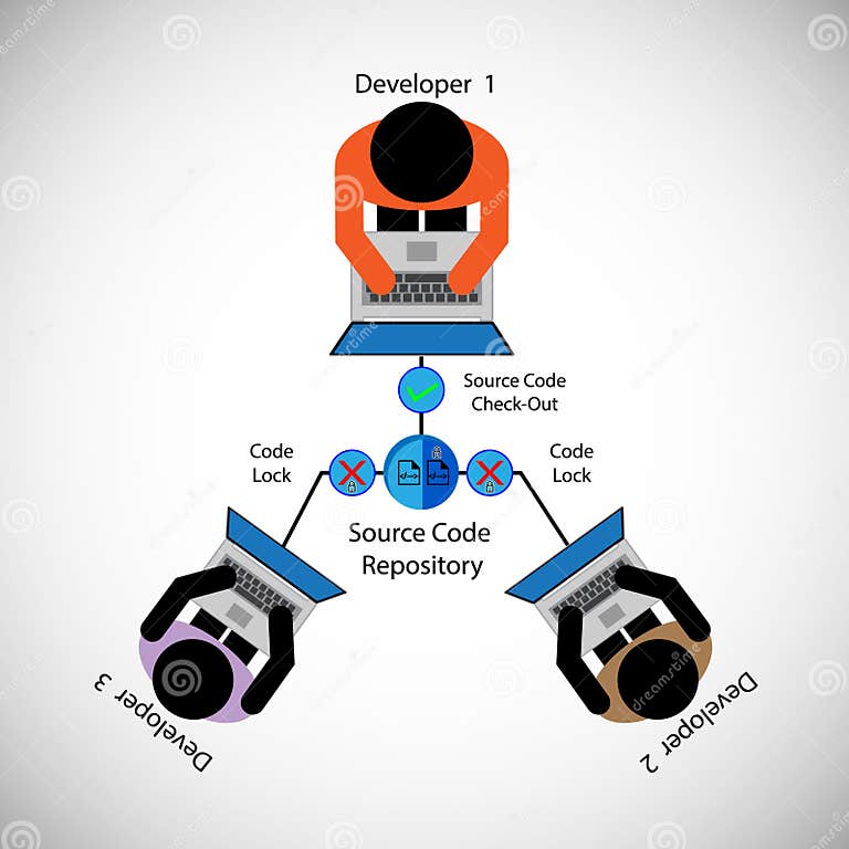Source Control Process, Source Code Management, System Configuration ...