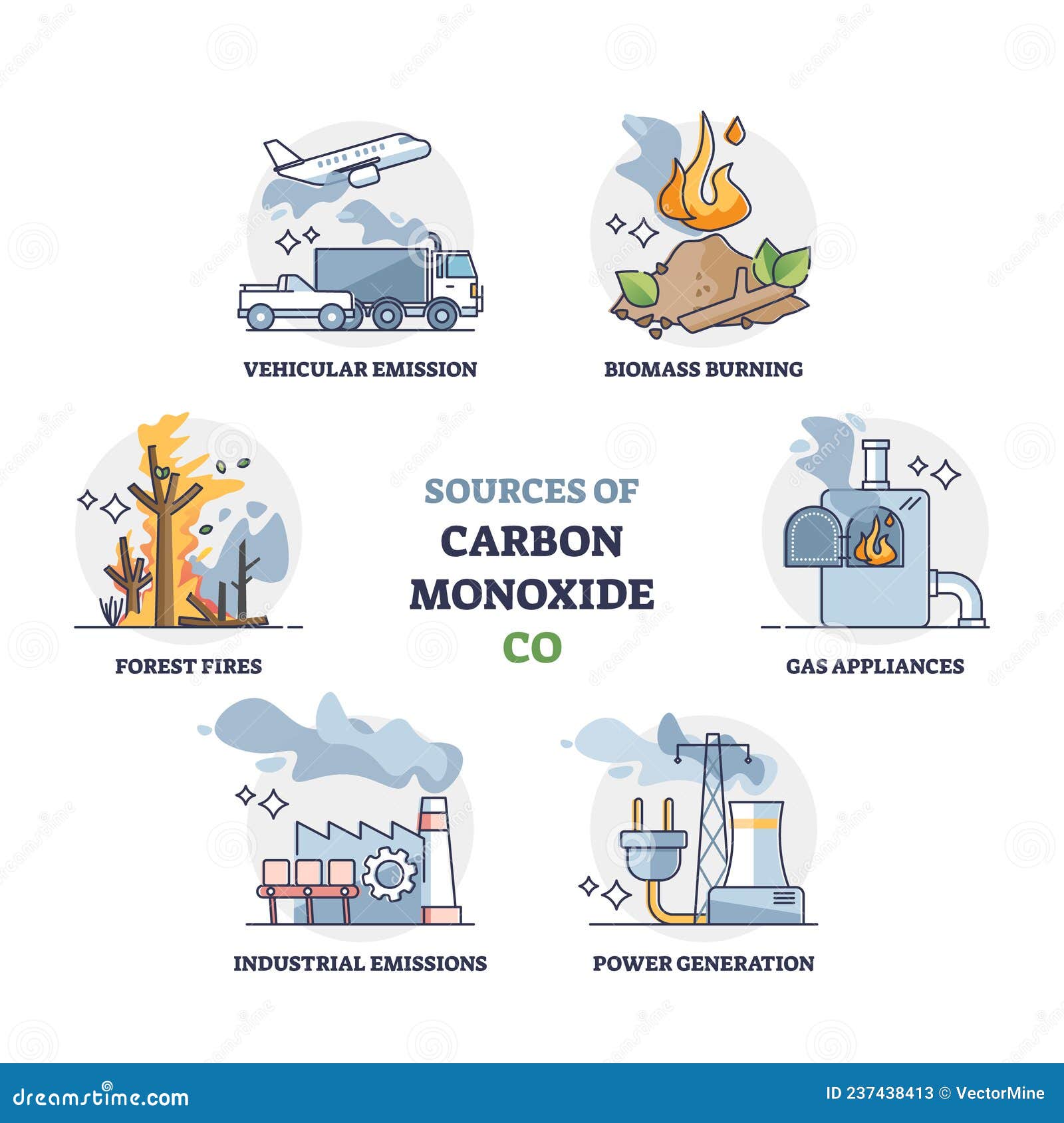 sources of carbon monoxide or co generating source examples outline diagram