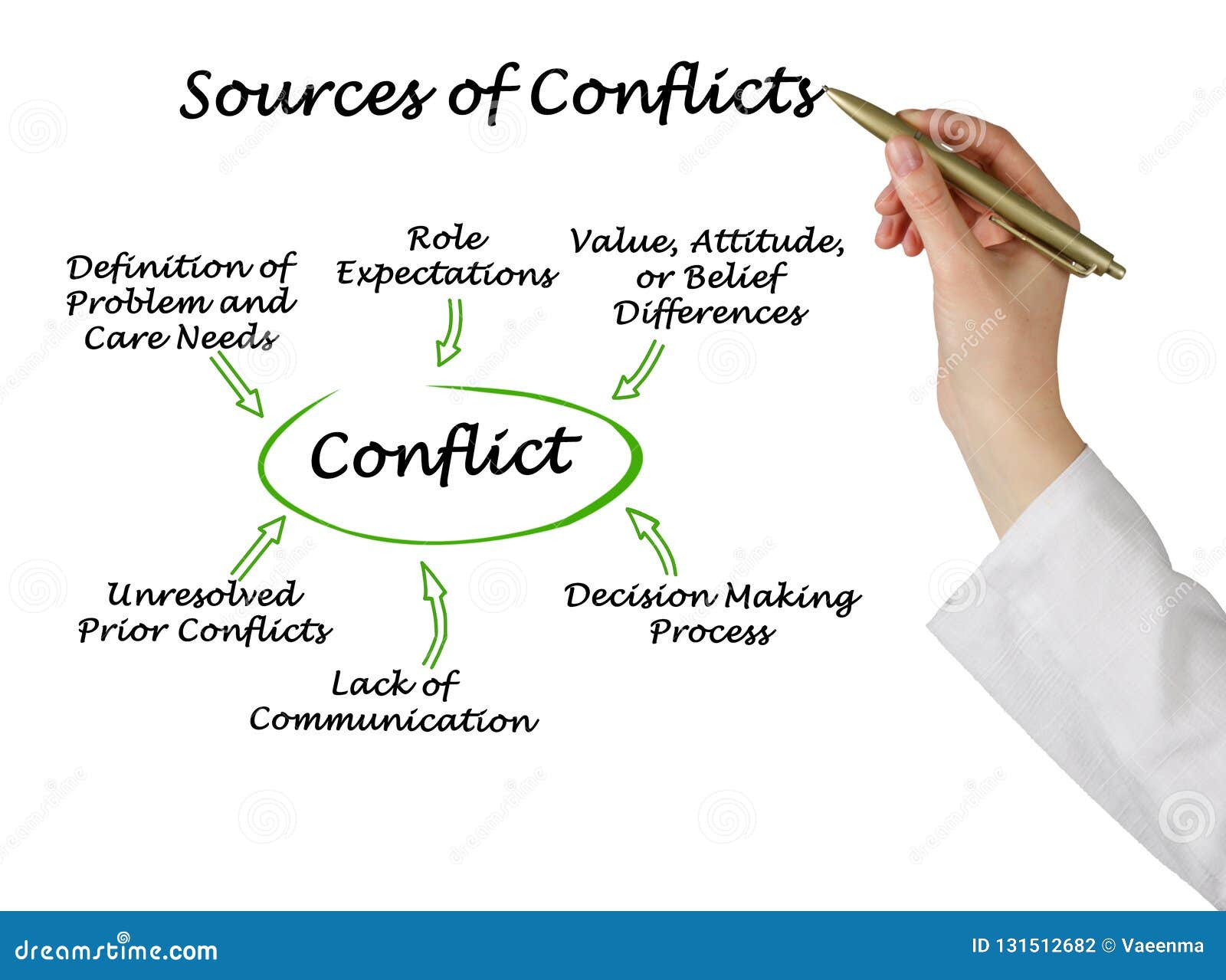 sources of conflicts