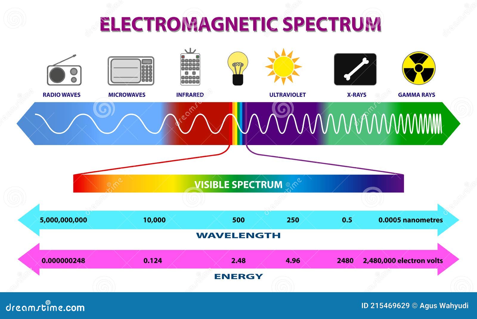 Set Of Electromagnetic Spectrum Diagram Or Radio Waves Spectrum Or set-of-electromagnetic-spectrum-diagram-or-radio-waves-spectrum-or