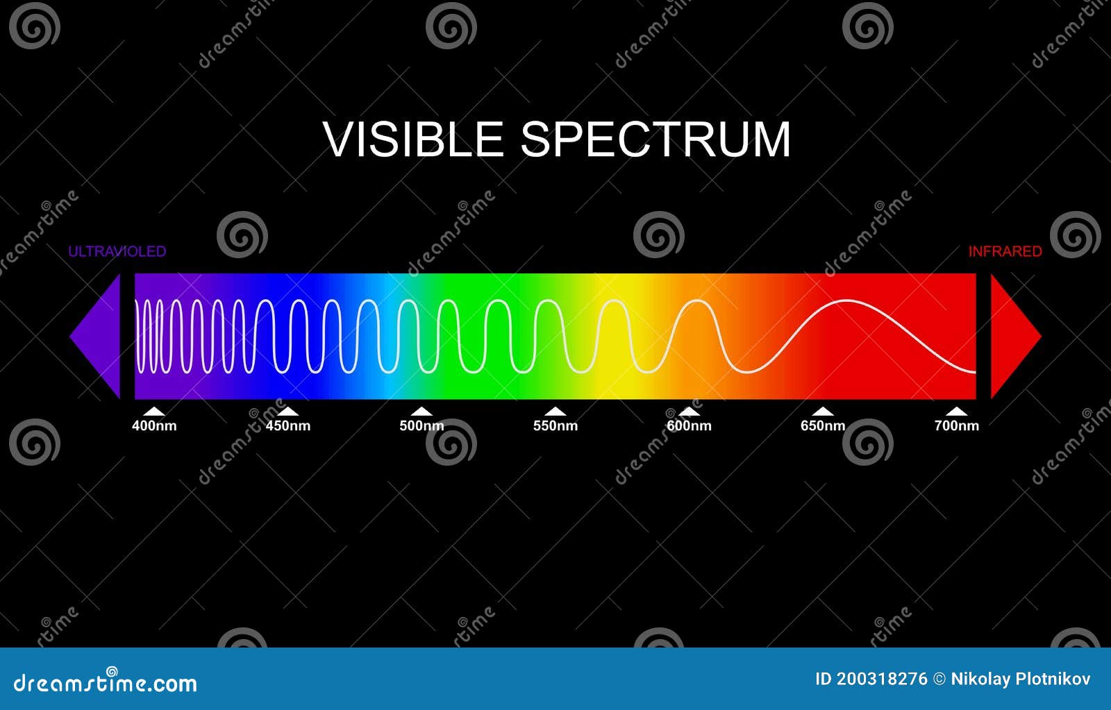 spectrum, visible light diagram. portion of the electromagnetic spectrum that is visible to the human eye. color