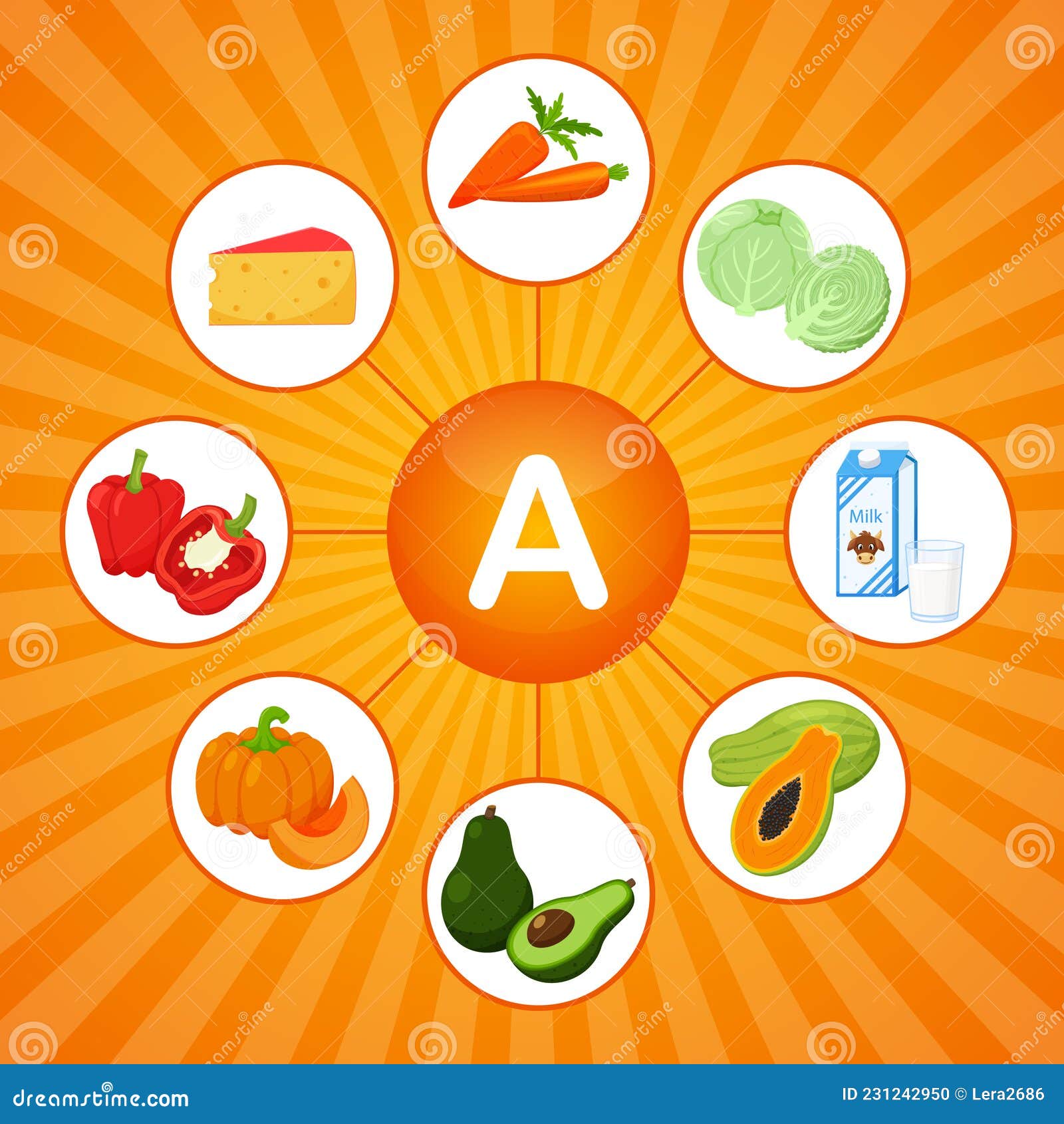 https://thumbs.dreamstime.com/z/square-poster-food-products-containing-vitamin-retinol-medicine-diet-healthy-eating-infographics-flat-cartoon-elements-231242950.jpg