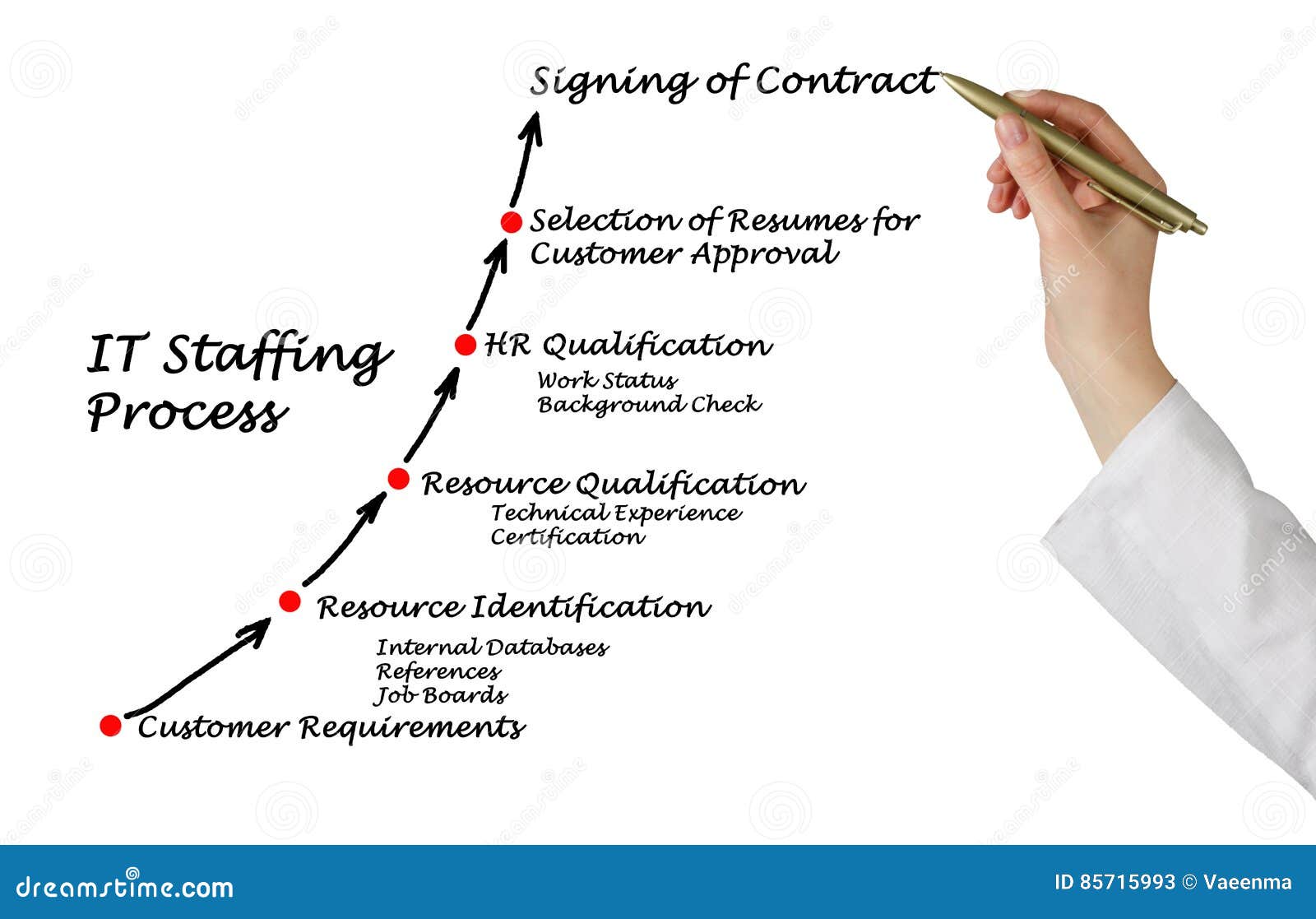 It Staffing process stock image. Image of degree, approval 85715993