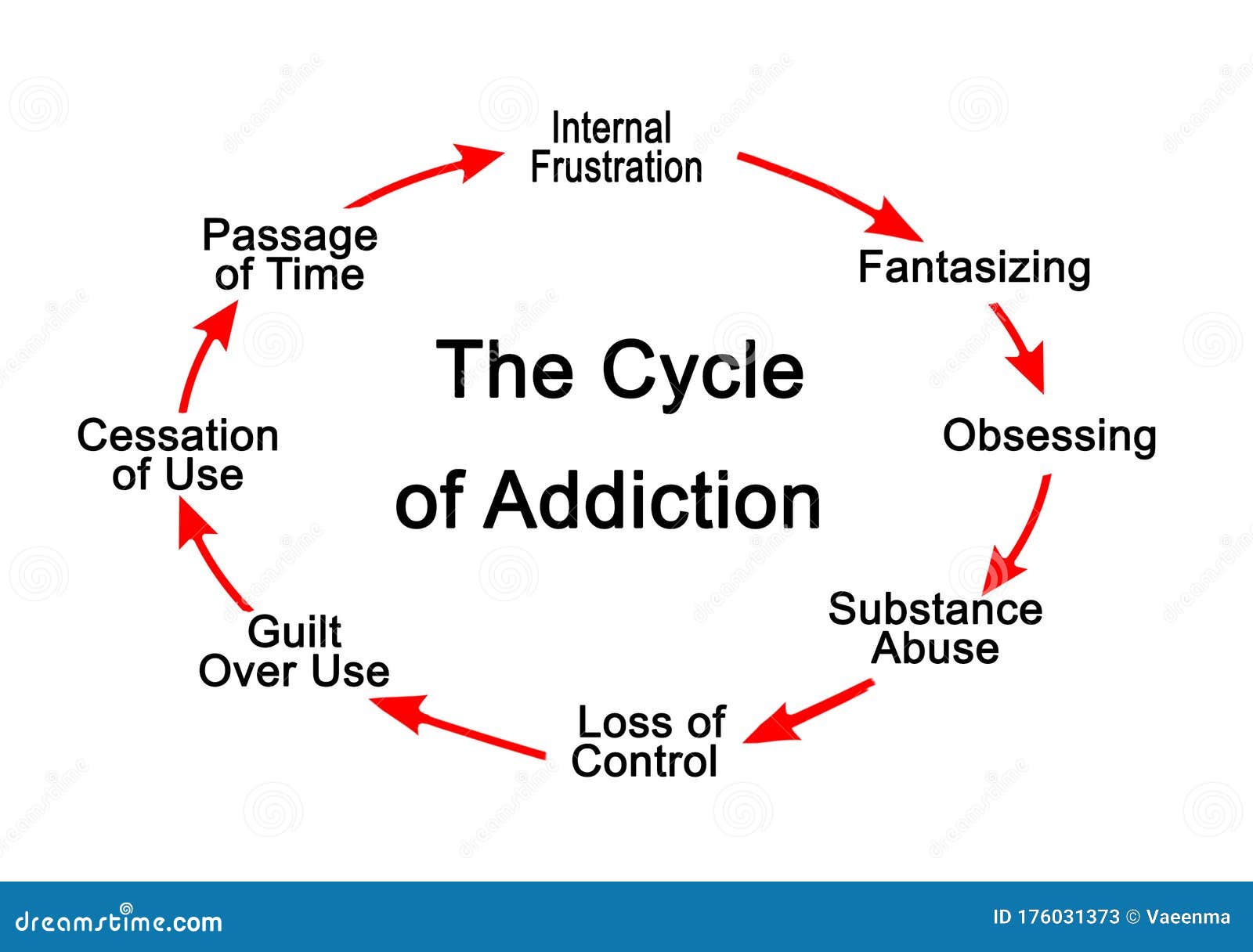 Stages in Cycle of Addiction Stock Illustration - Illustration of seven ...