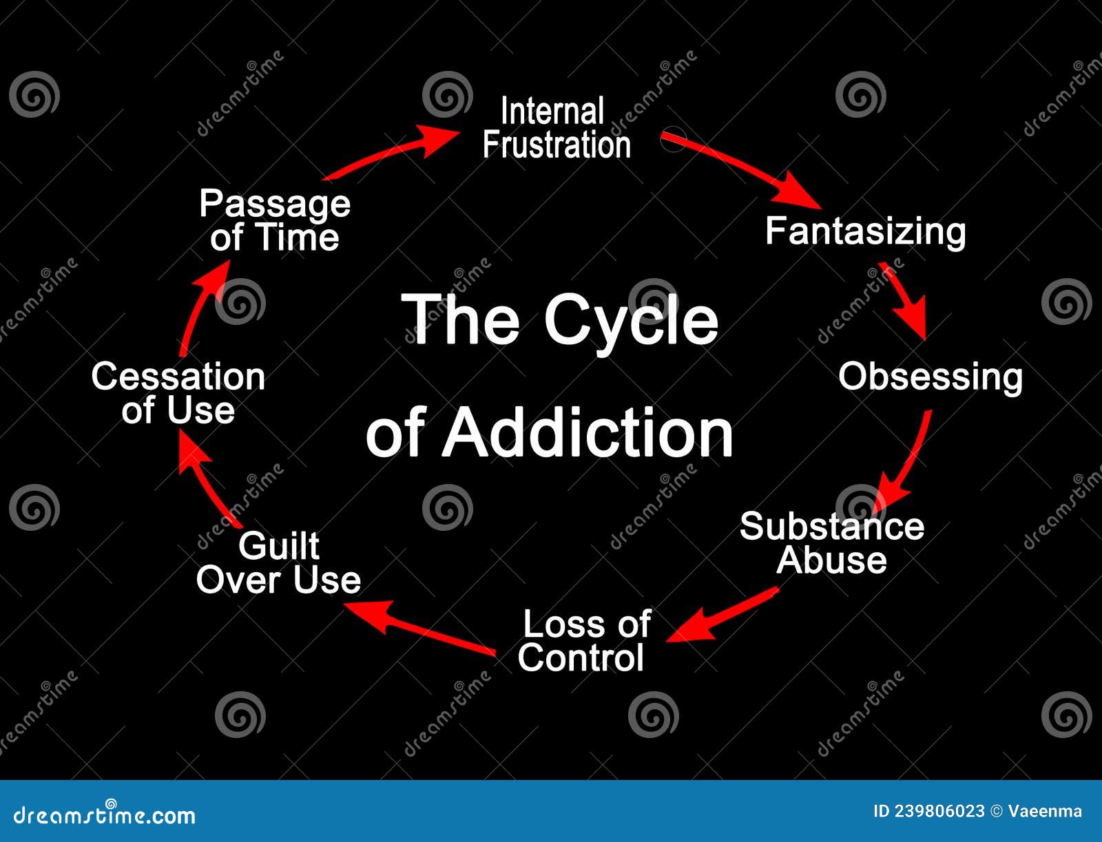 Cycle of Addiction stock image. Image of substance, concept - 239806023