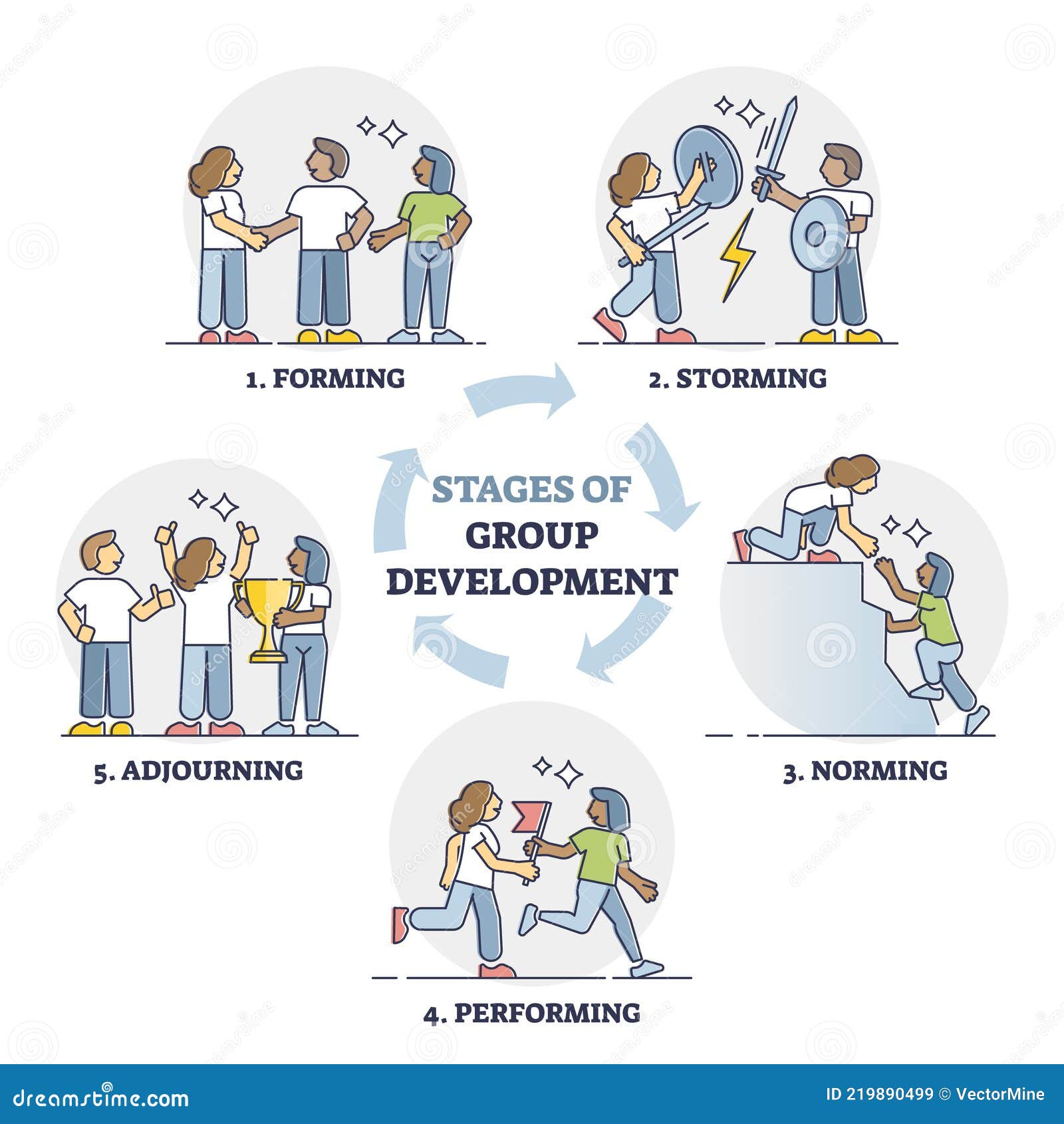 stages of group development with explained team growth steps outline diagram