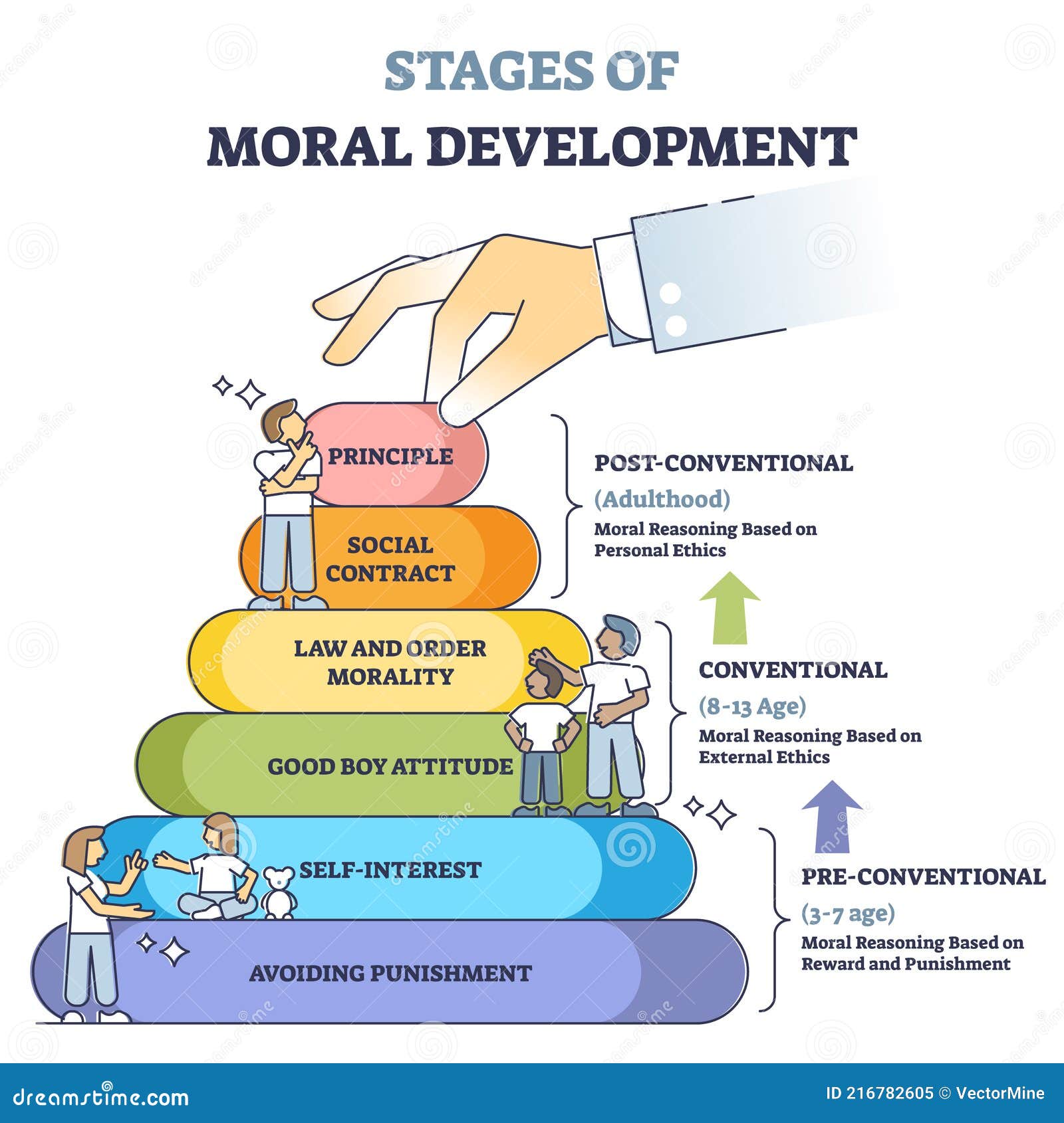 stages of moral development with age in educational labeled outline diagram