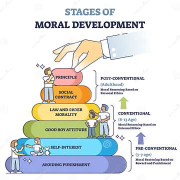 Stages of Moral Development with Age in Educational Labeled Outline ...