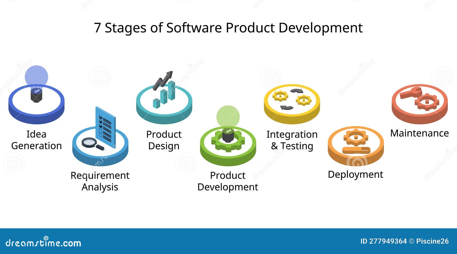 7 Stages of Software Product Development Process or SDLC or Software ...