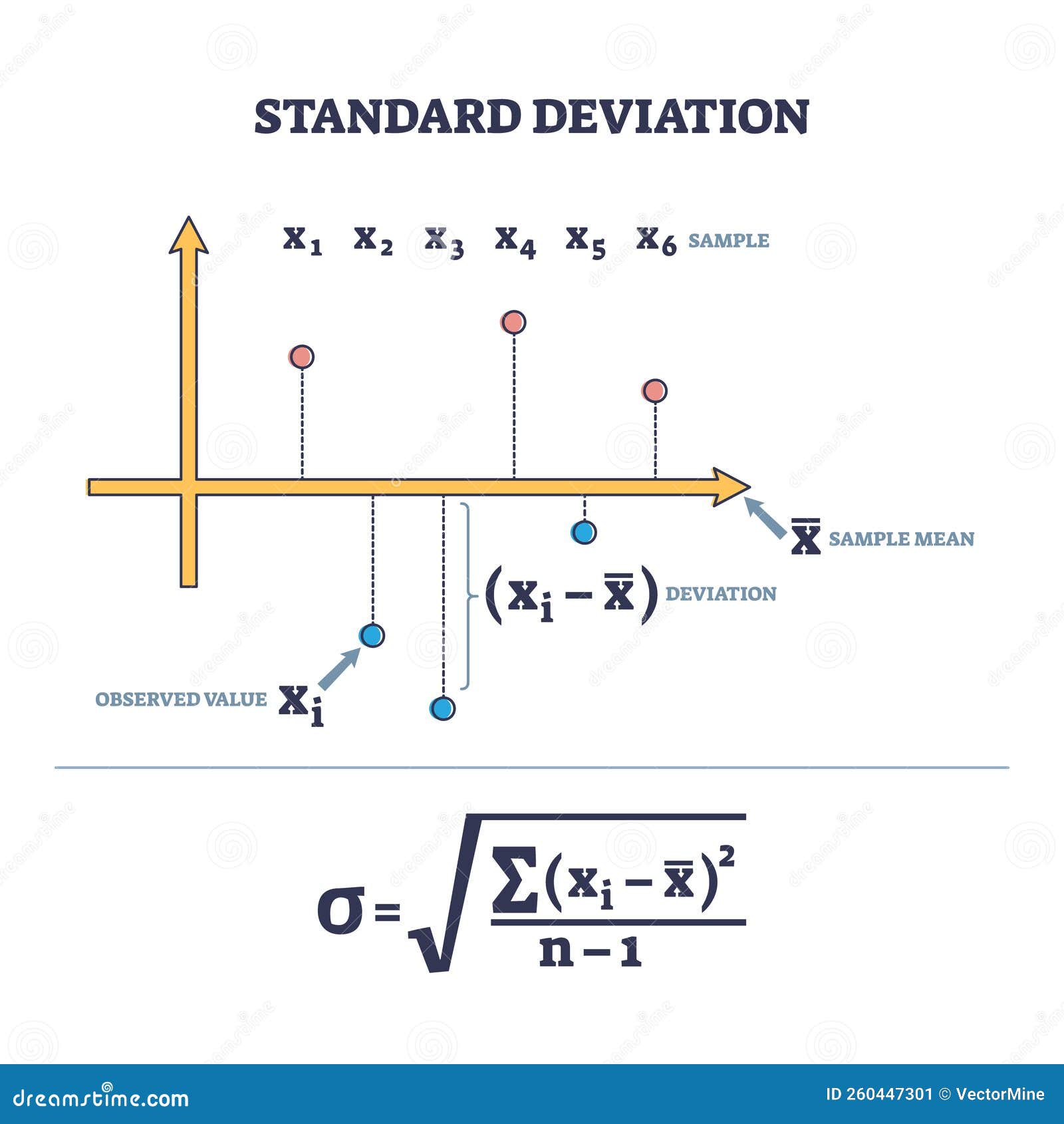 standard deviation as statistics mathematical calculation outline diagram