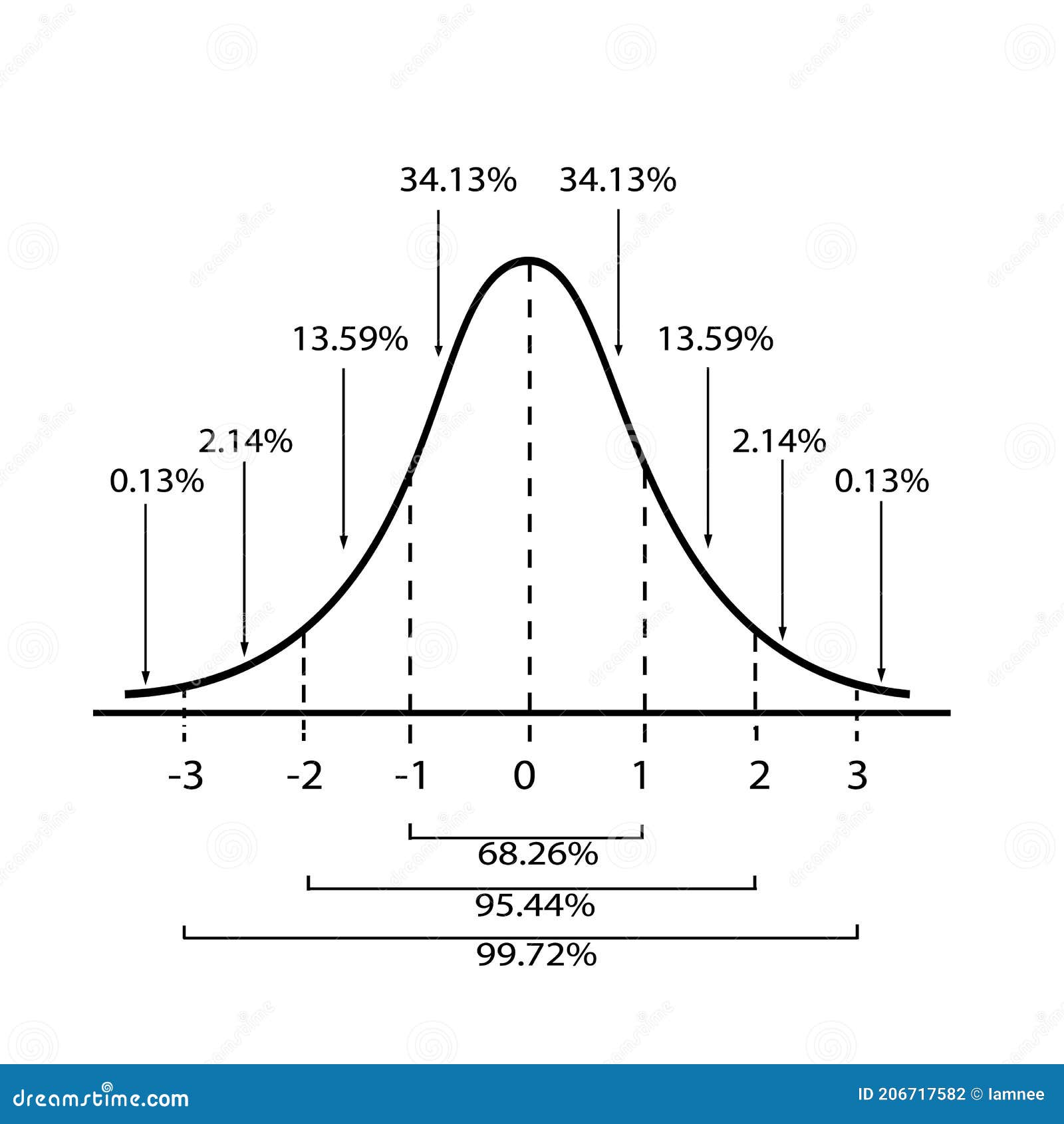 standard deviation diagram on a white background