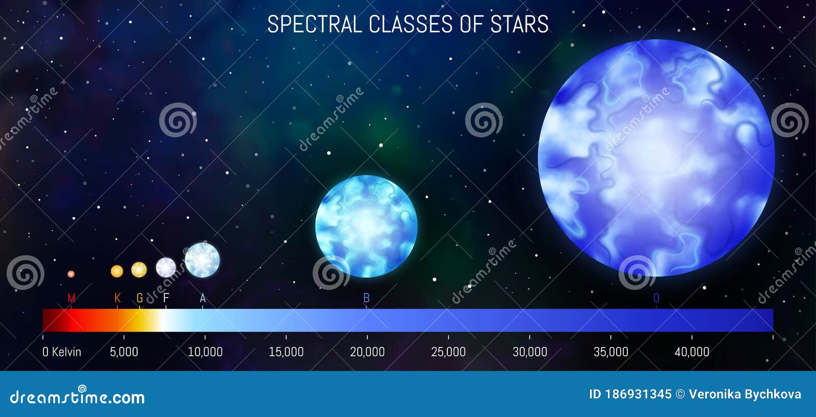Star Spectral Classes Scale Vector Illustration Spectrum
