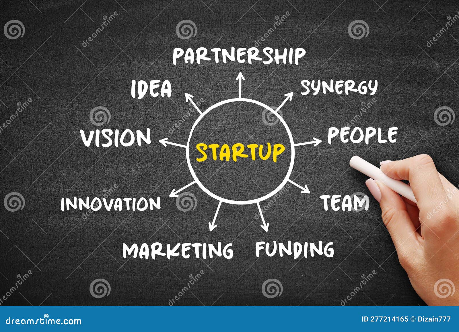 startup - company or project undertaken by an entrepreneur to seek, develop, and validate a scalable business model, mind map on