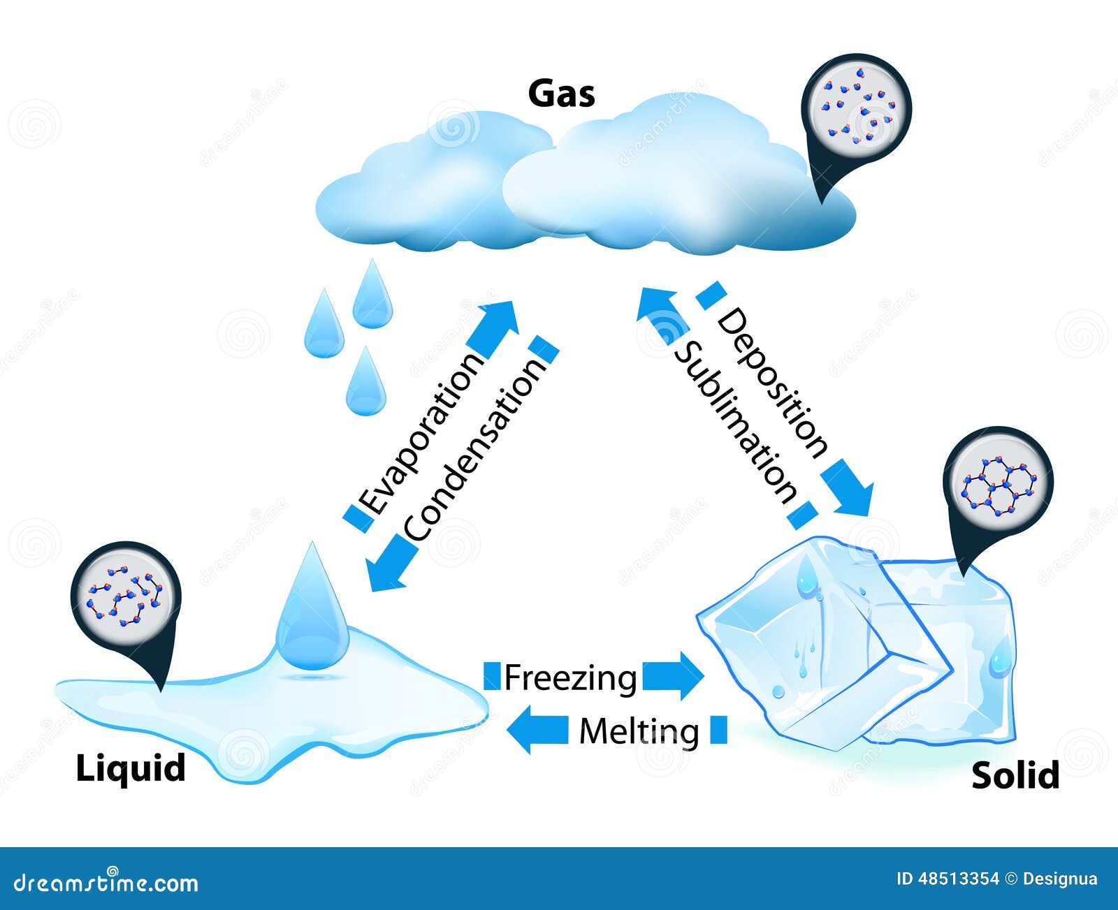 State Of Matter Stock Vector  Illustration Of Matter