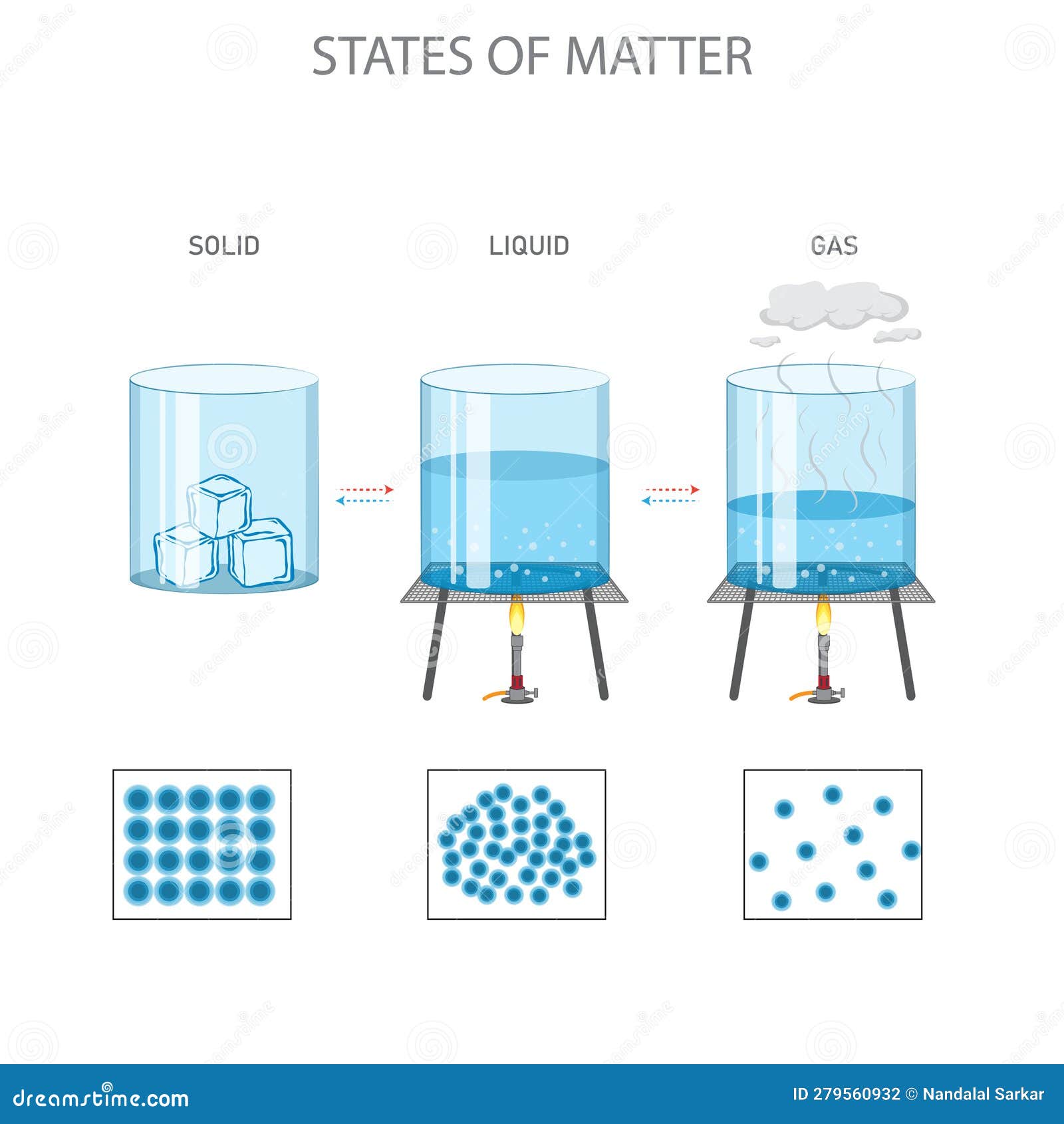 States of Matter, Solid, Liquid, Gas Differ in Particle Arrangement and
