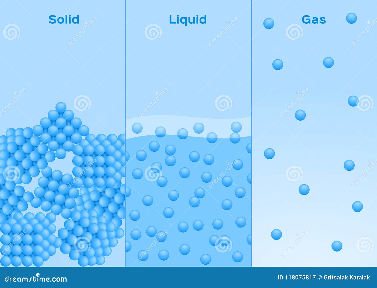 states of matter . solid , liquid and gas 