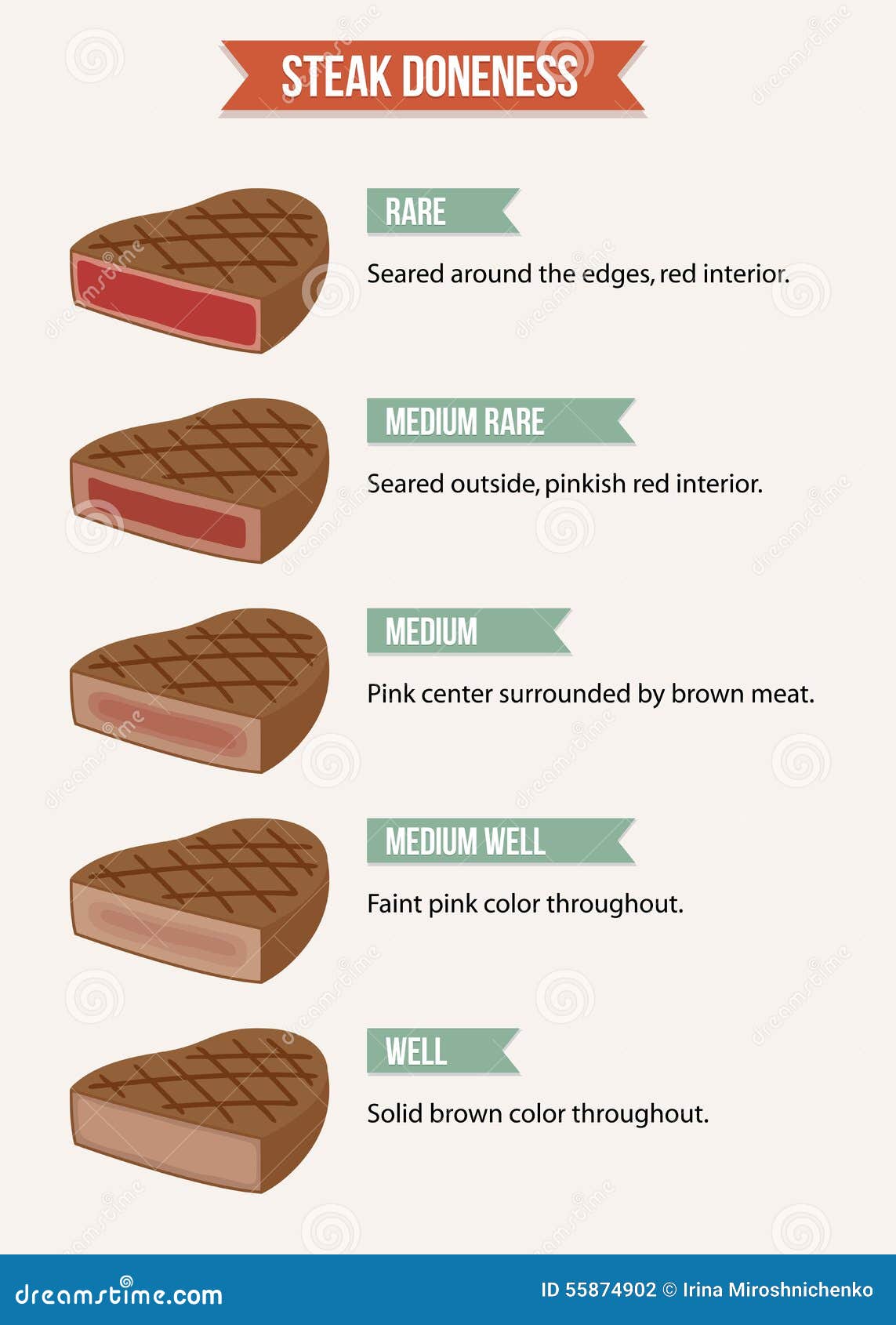 Beef Done Chart