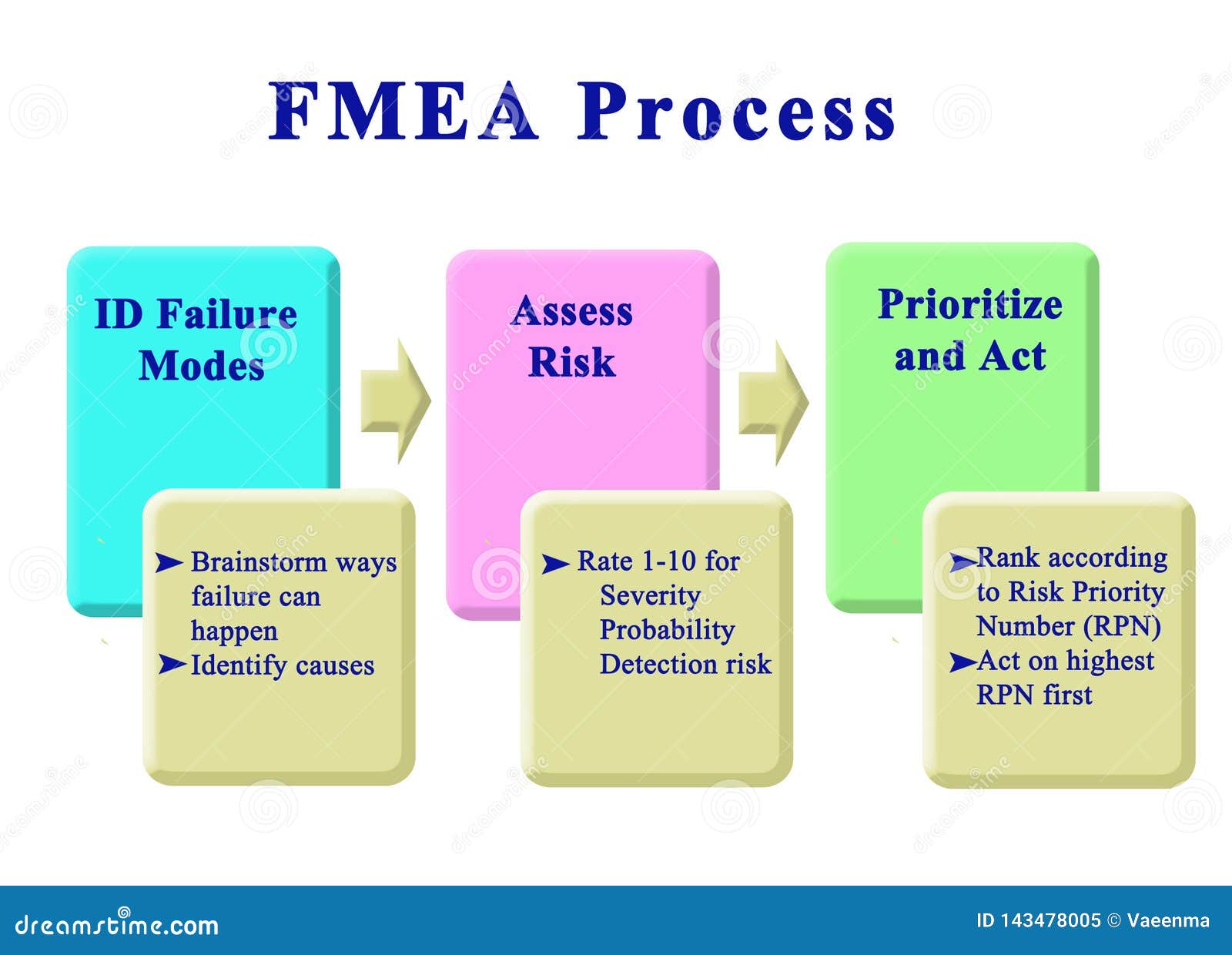Steps in FMEA Process stock illustration. Illustration of happen - 143478005