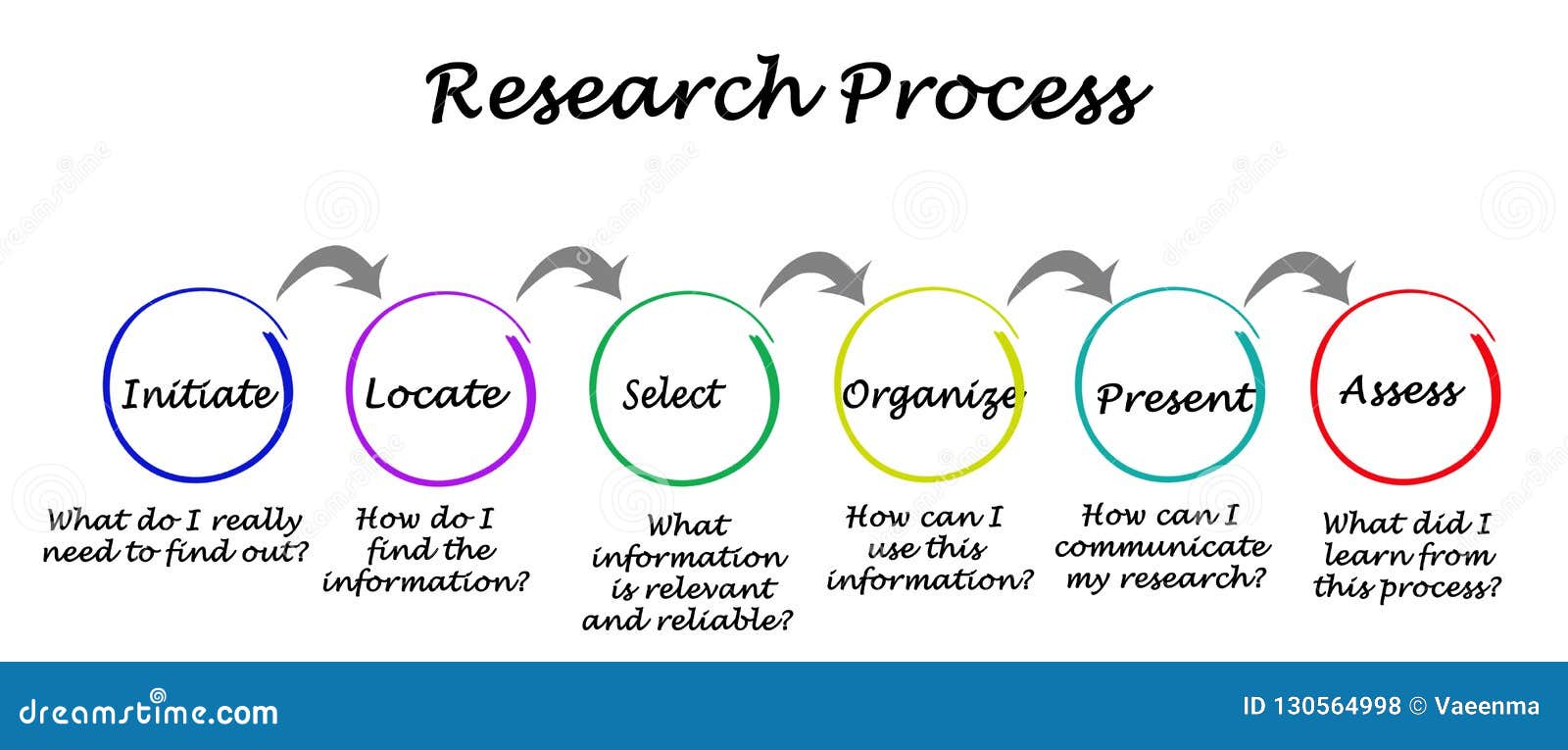 steps of research process