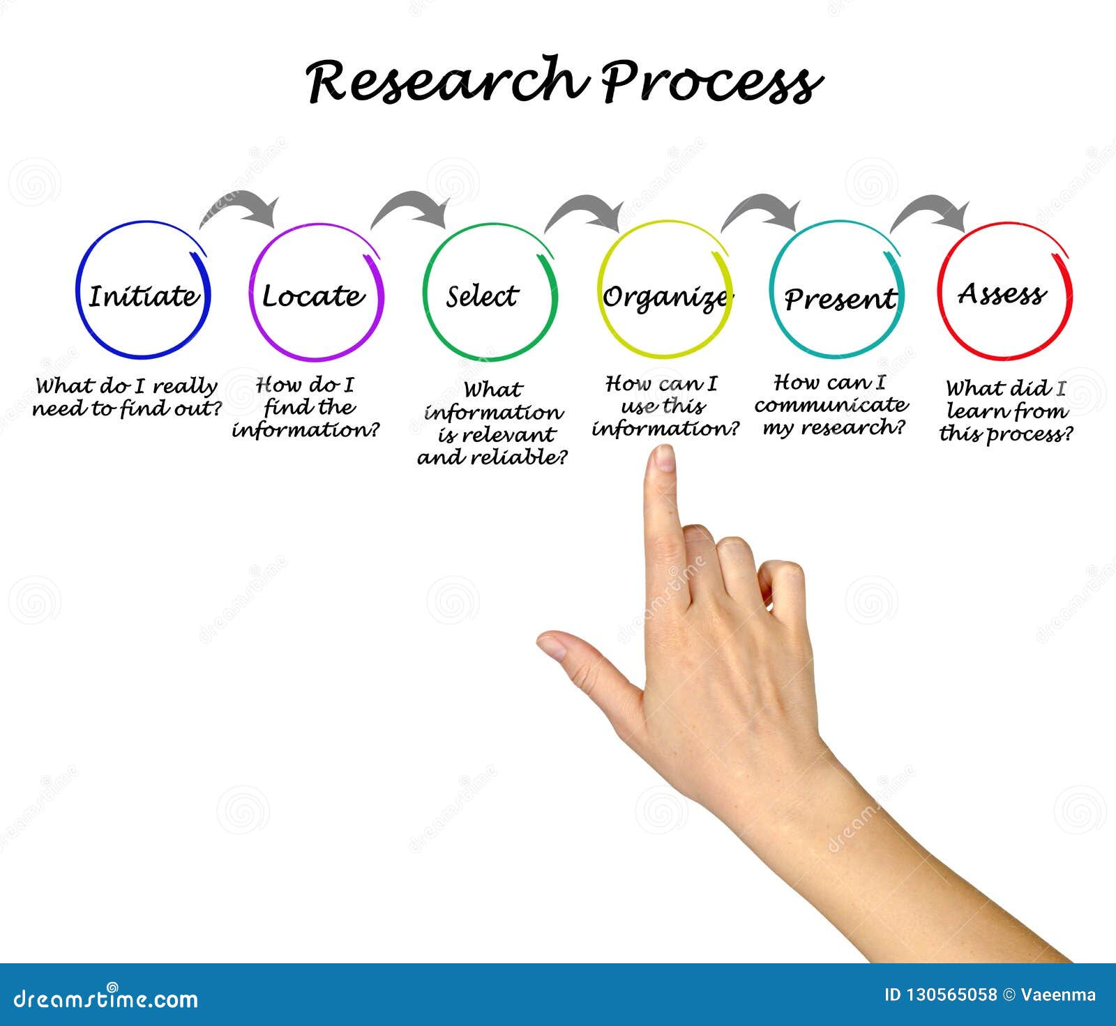 steps involved in a research project