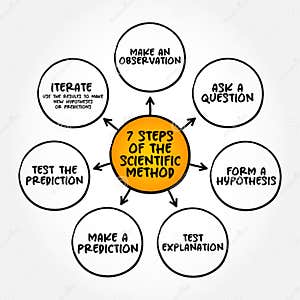 7 Steps Of The Scientific Method Mind Map Text Concept For 