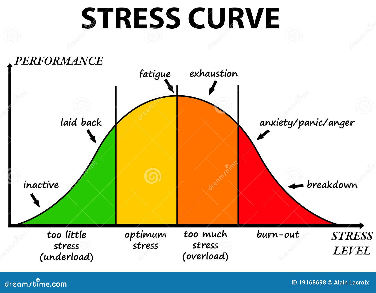 stress curve