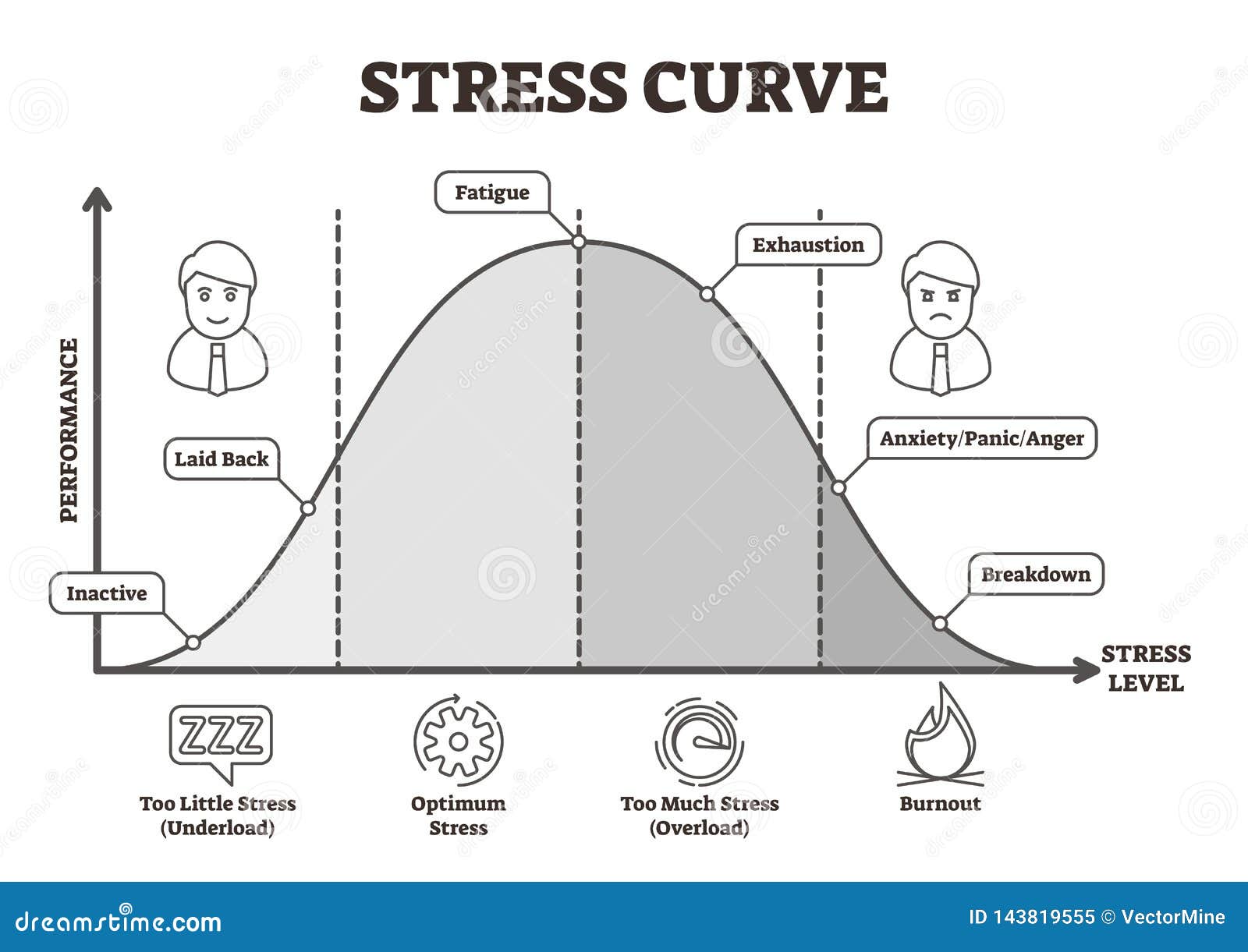 stress curve  . flat bw labeled performance level graphic