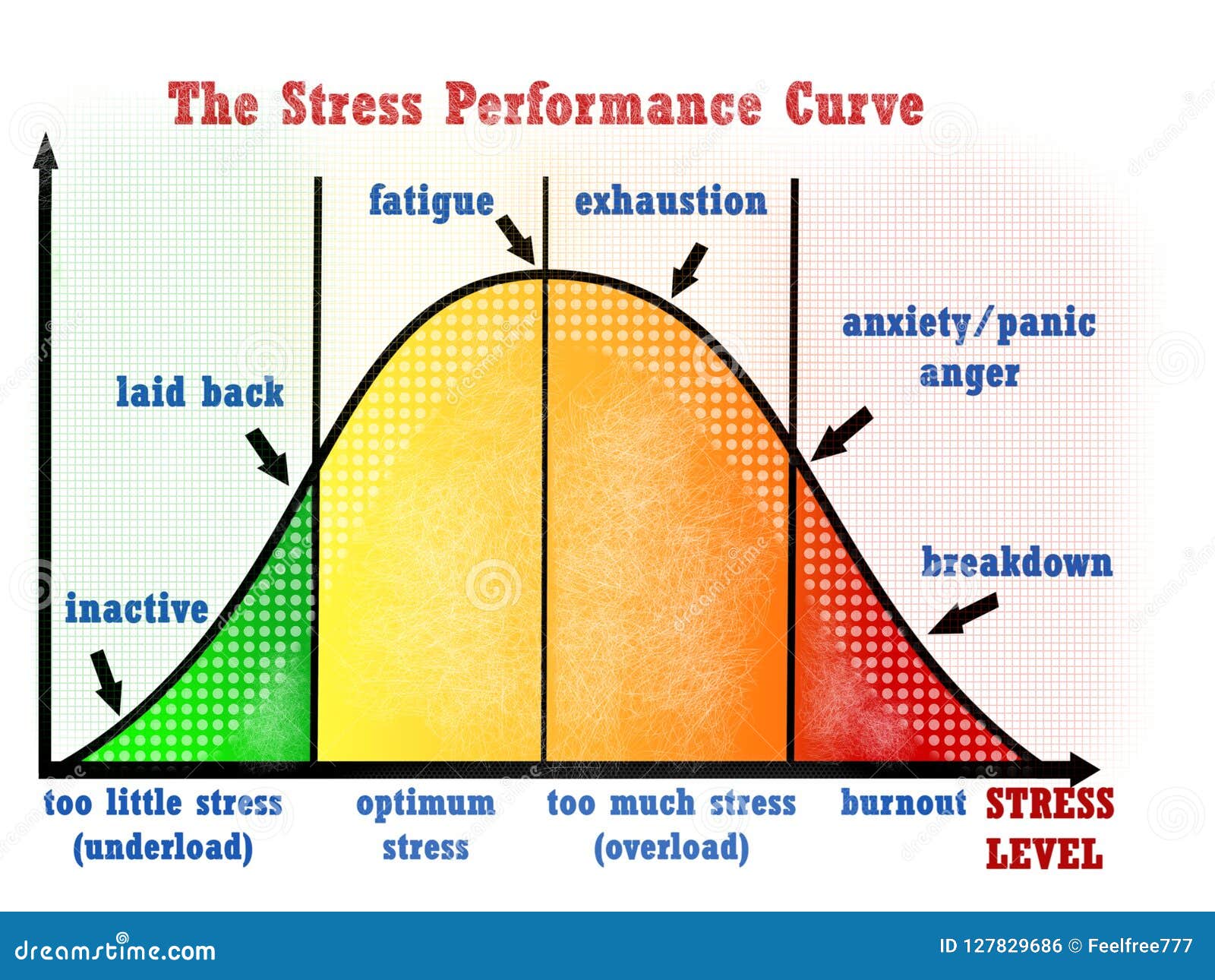 Stress Level Chart