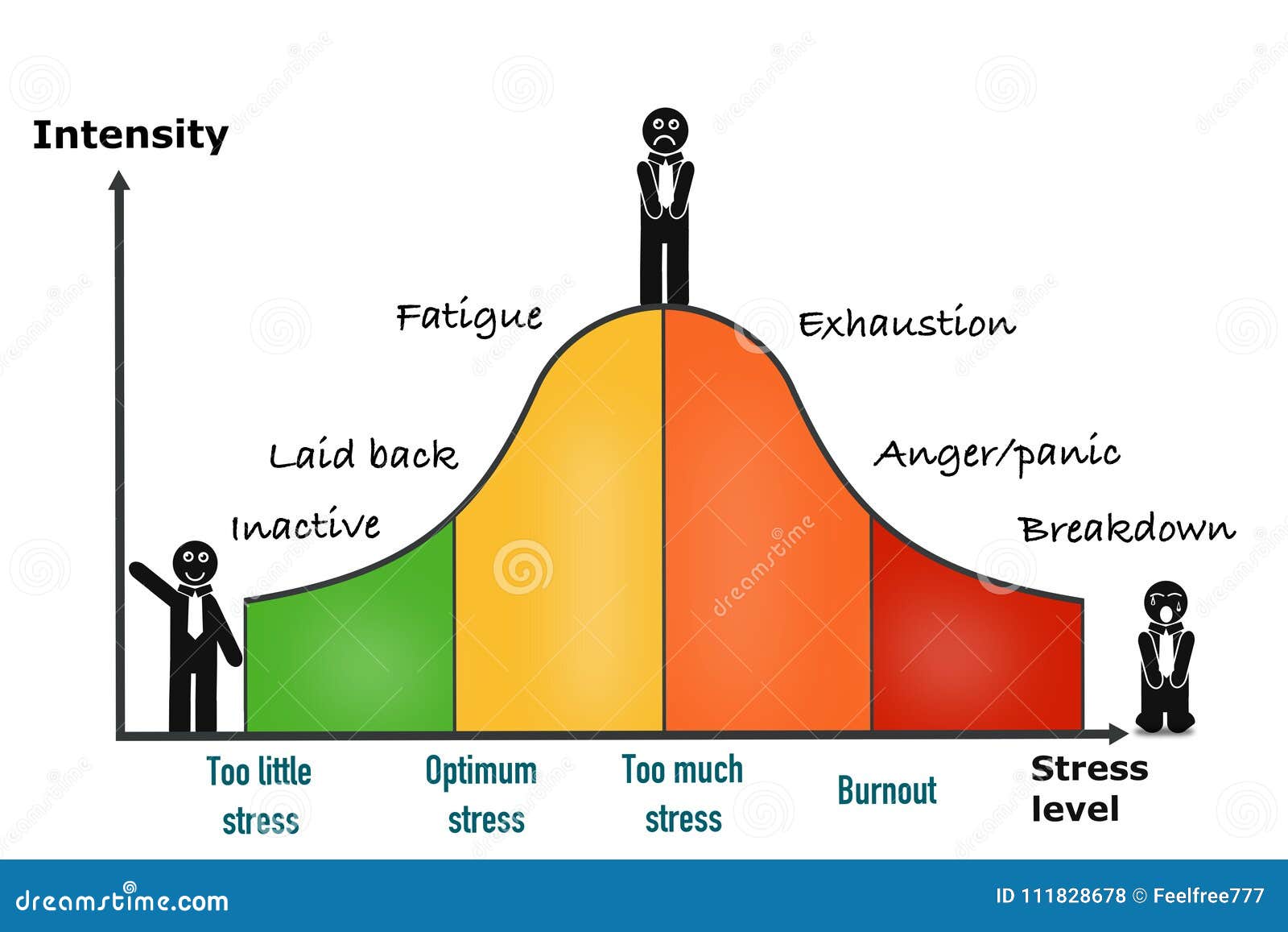 Stress Performance Curve Visual Chart Stock Illustration