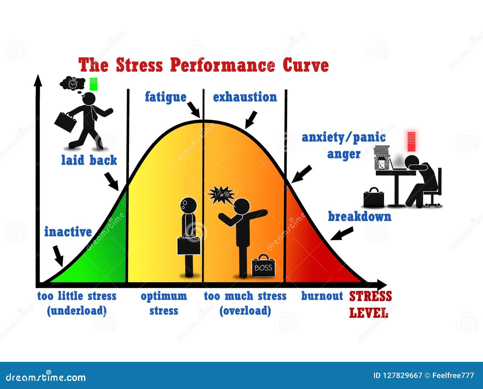 Stress Chart